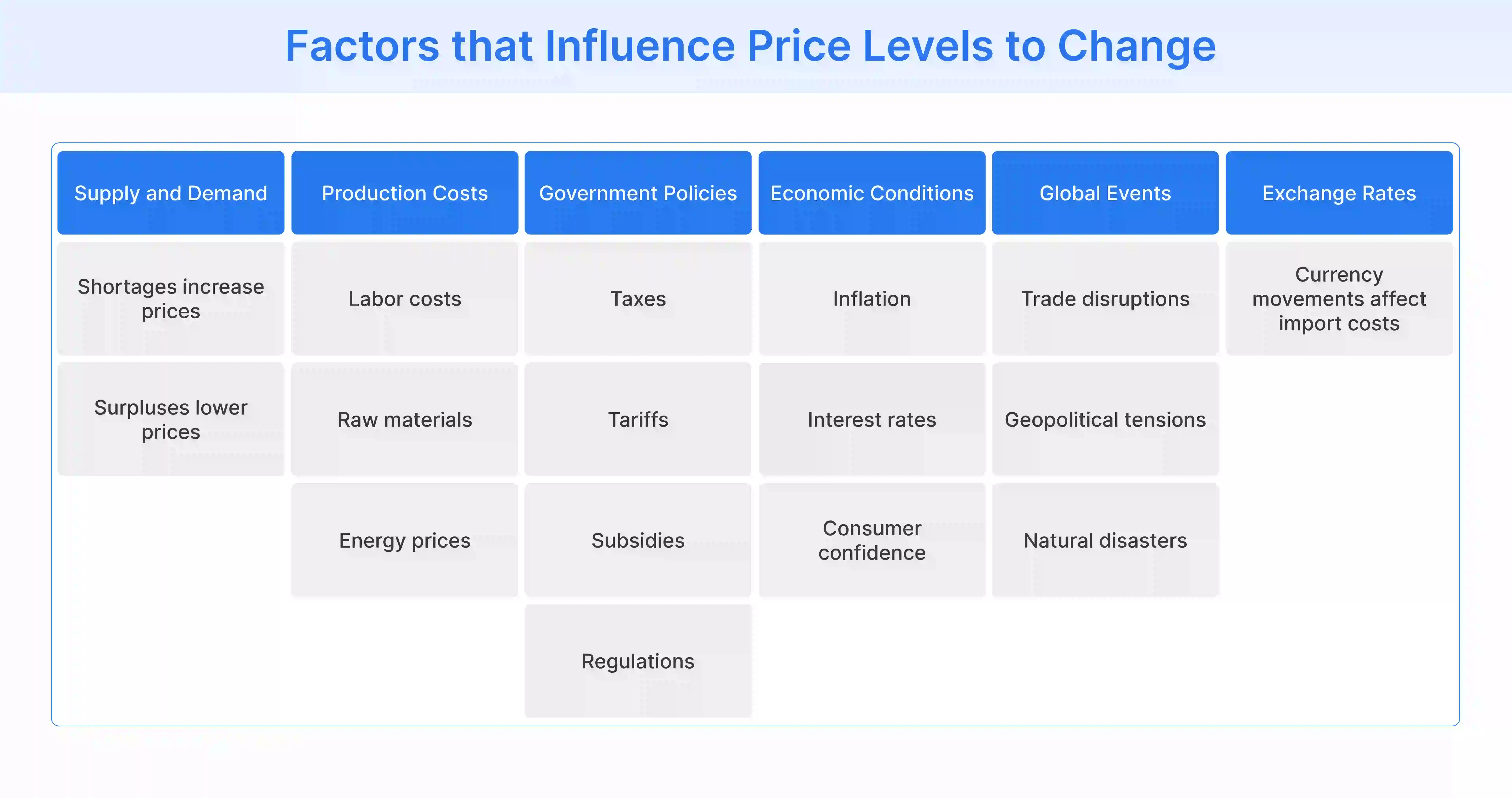 six major factors that influence price levels, including supply and demand, and exchange rates