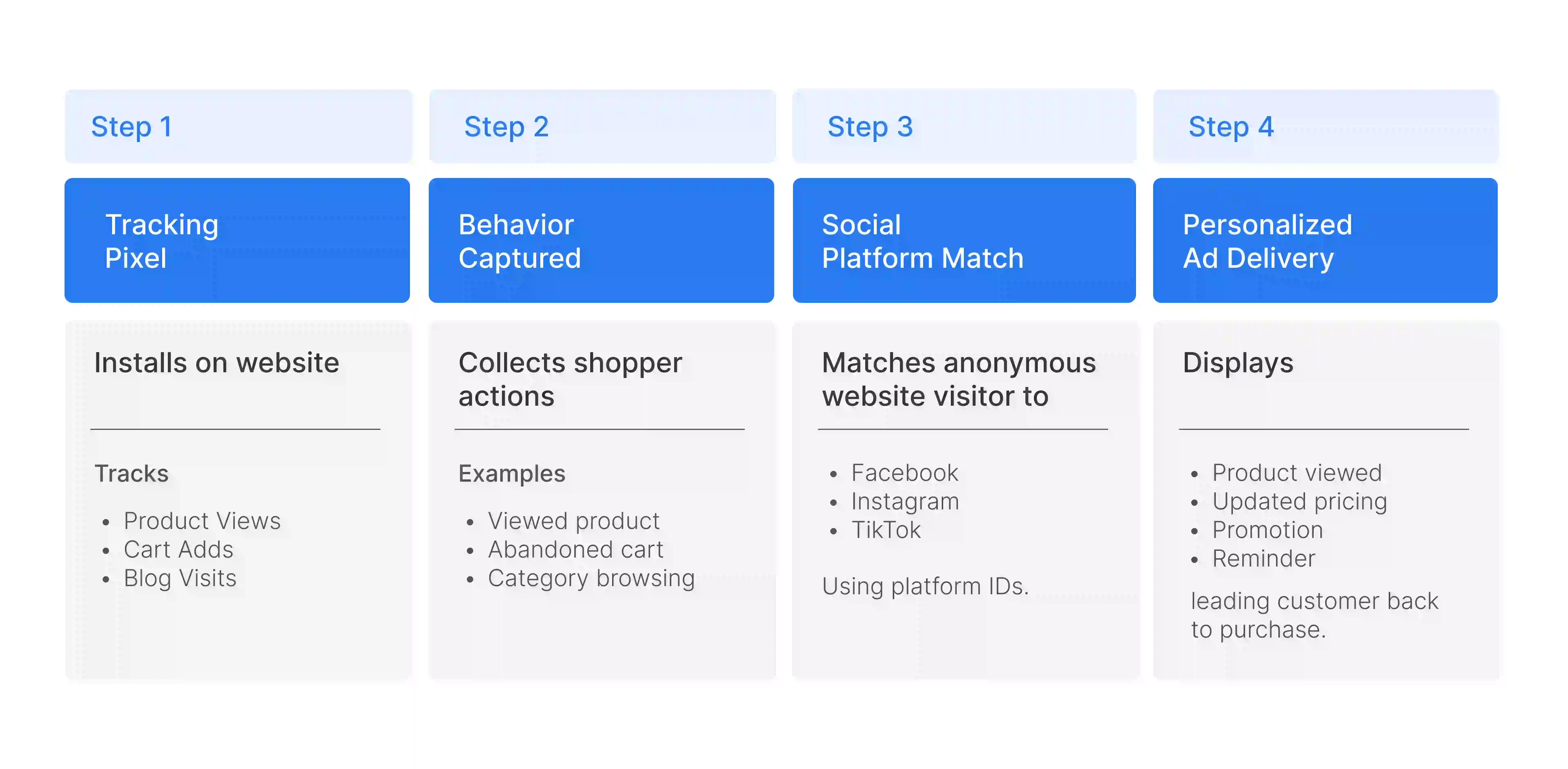 how pixels collect shopper behavior and deliver personalized retargeting ads