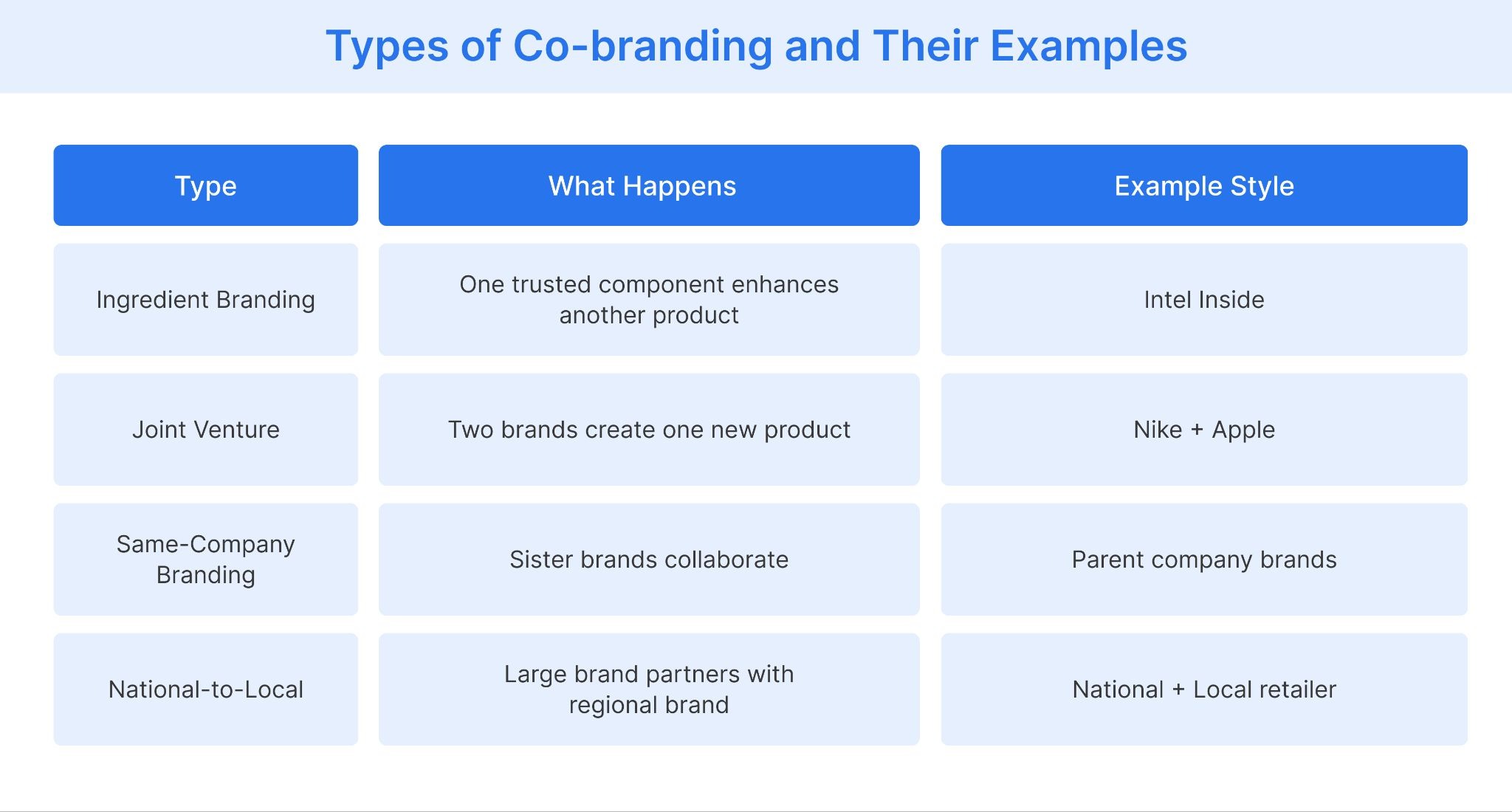 The four common types of co-branding partnerships