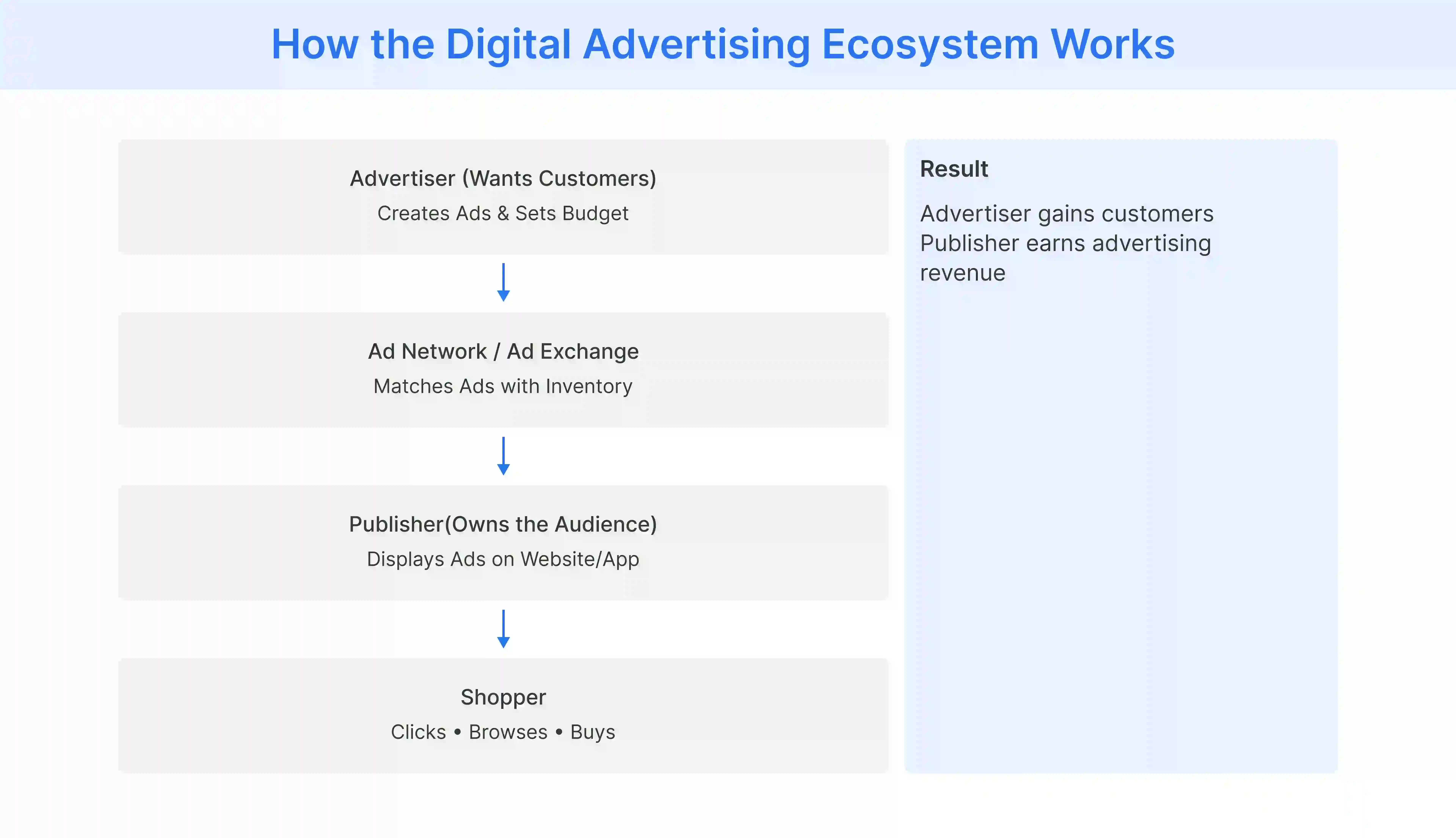 how advertisers, ad networks, publishers, and shoppers interact in the digital advertising ecosystem