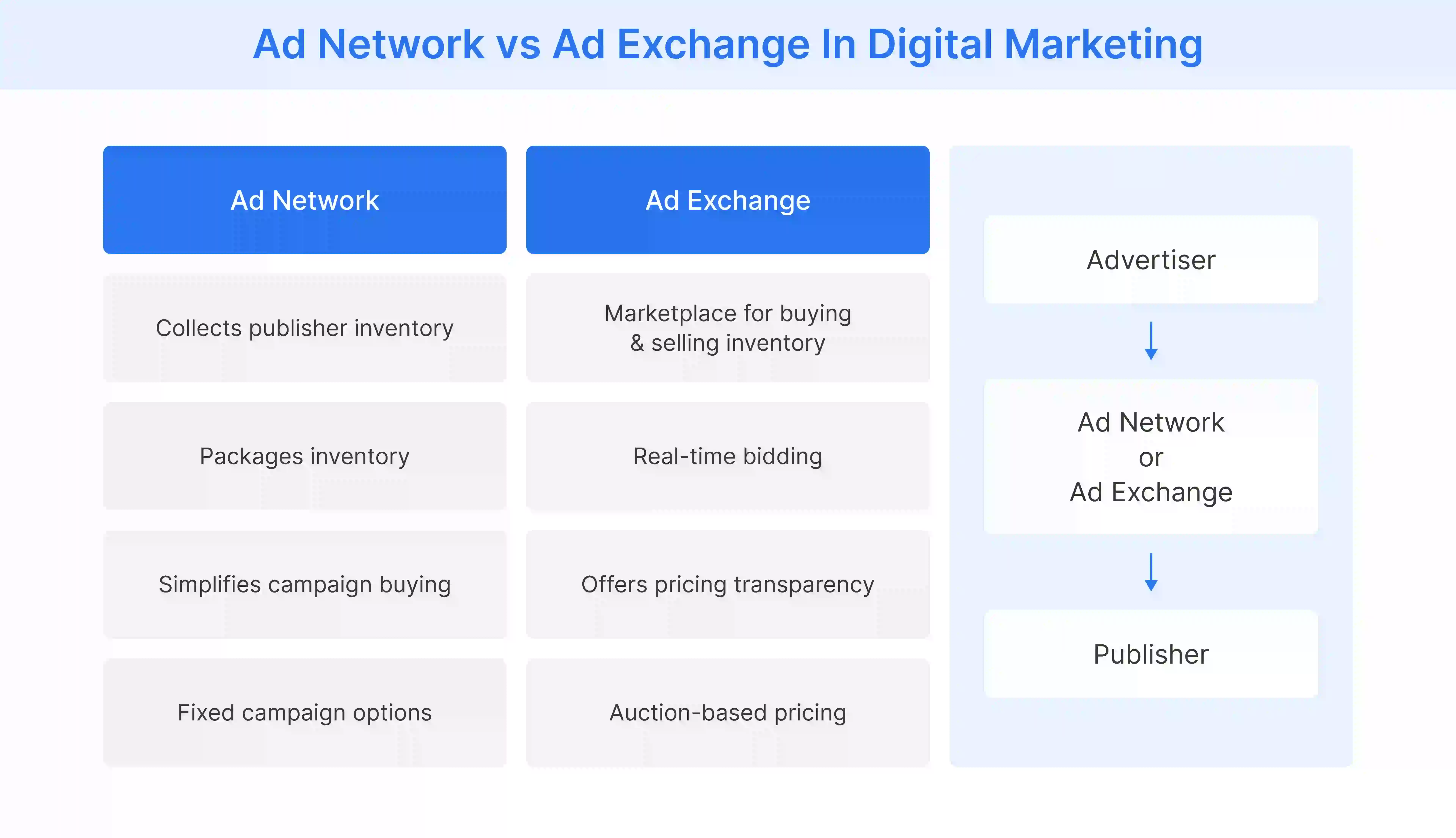 The differences between ad networks and ad exchanges in digital advertising