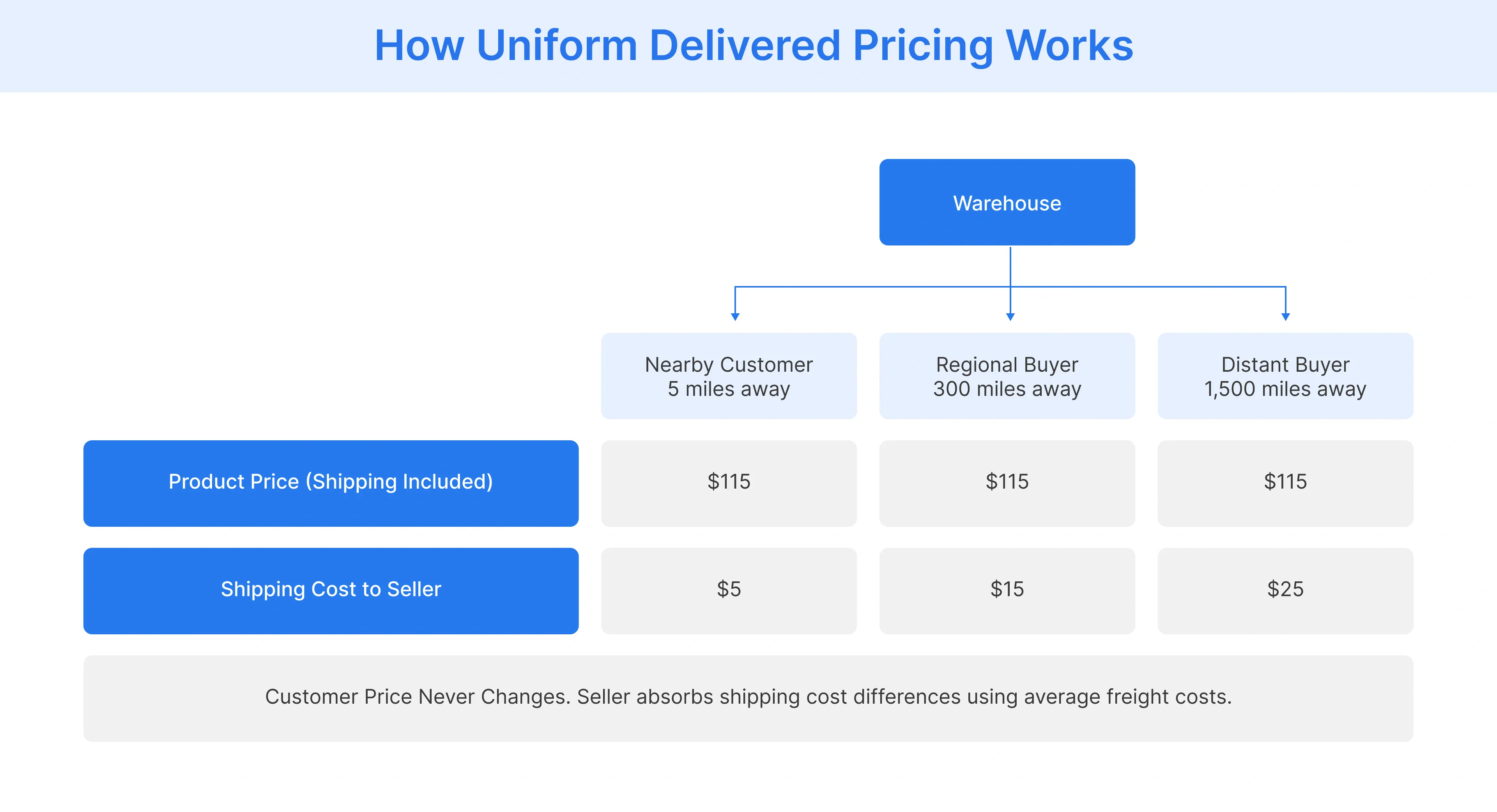 How uniform delivered pricing works