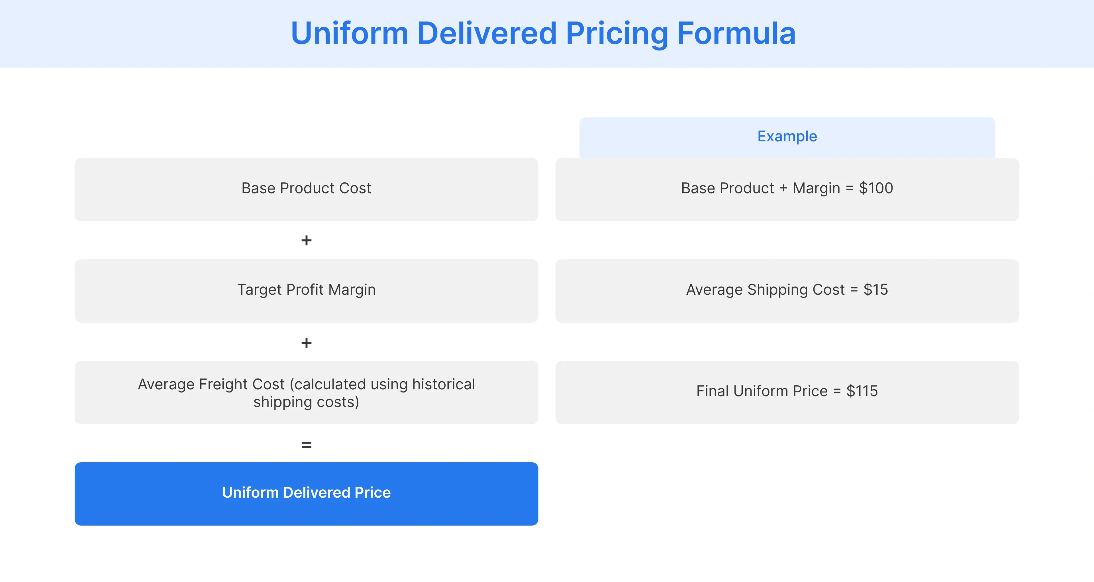 how businesses calculate uniform delivered pricing