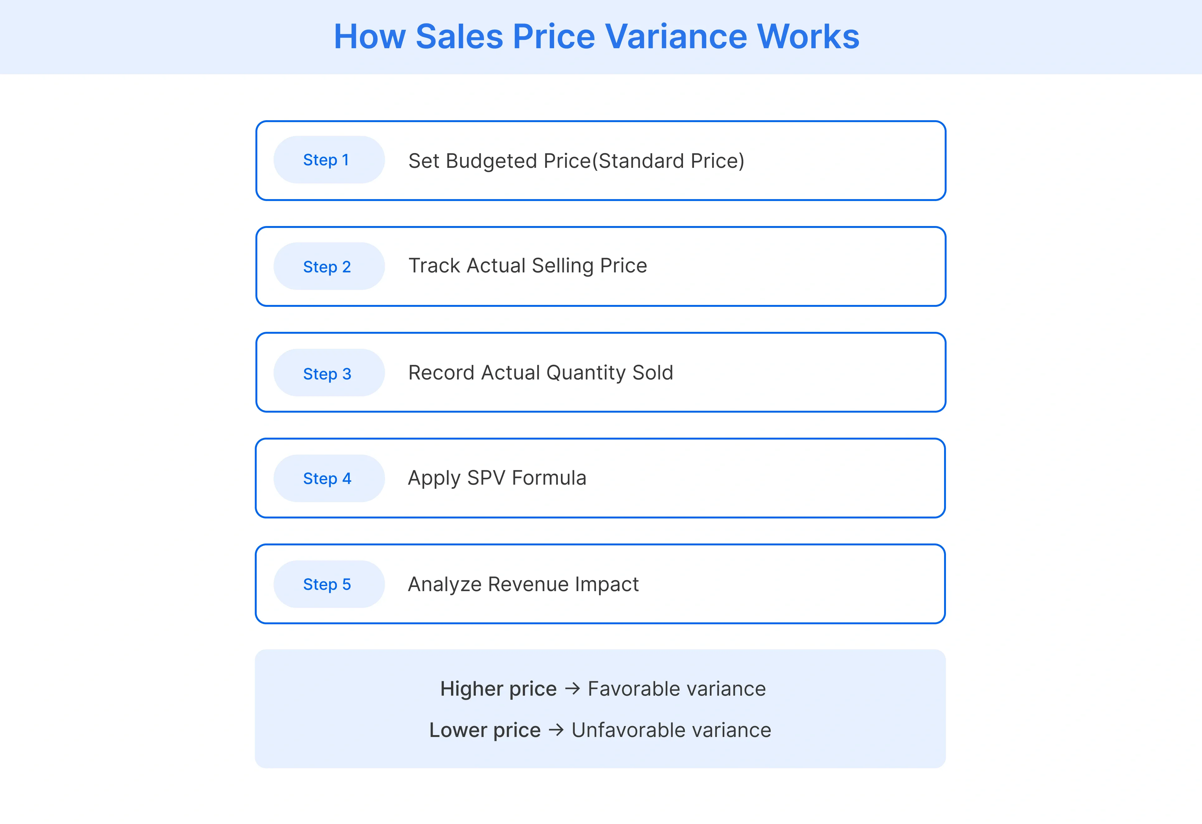 how retailers calculate sales price variance from planned pricing through variance outcome
