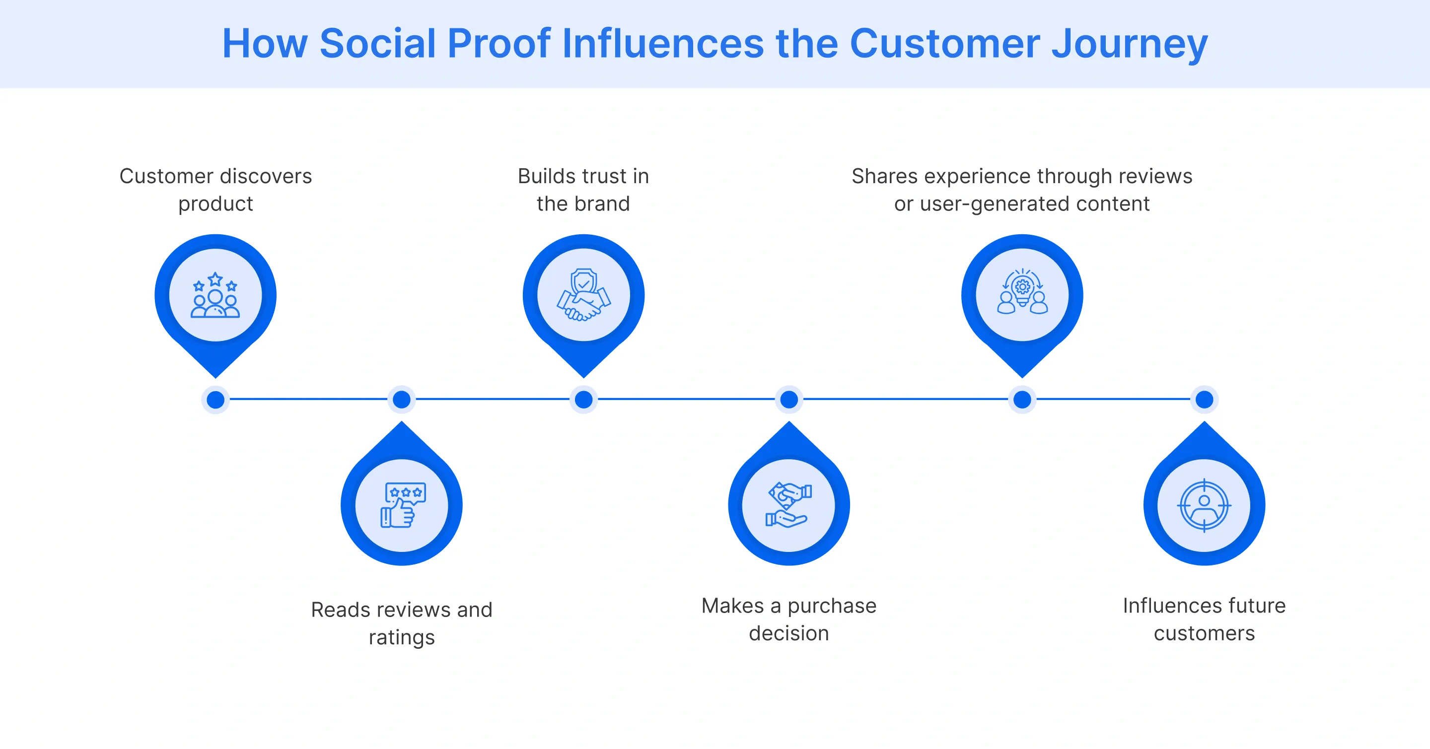 Illustration showing how social proof influences customer trust