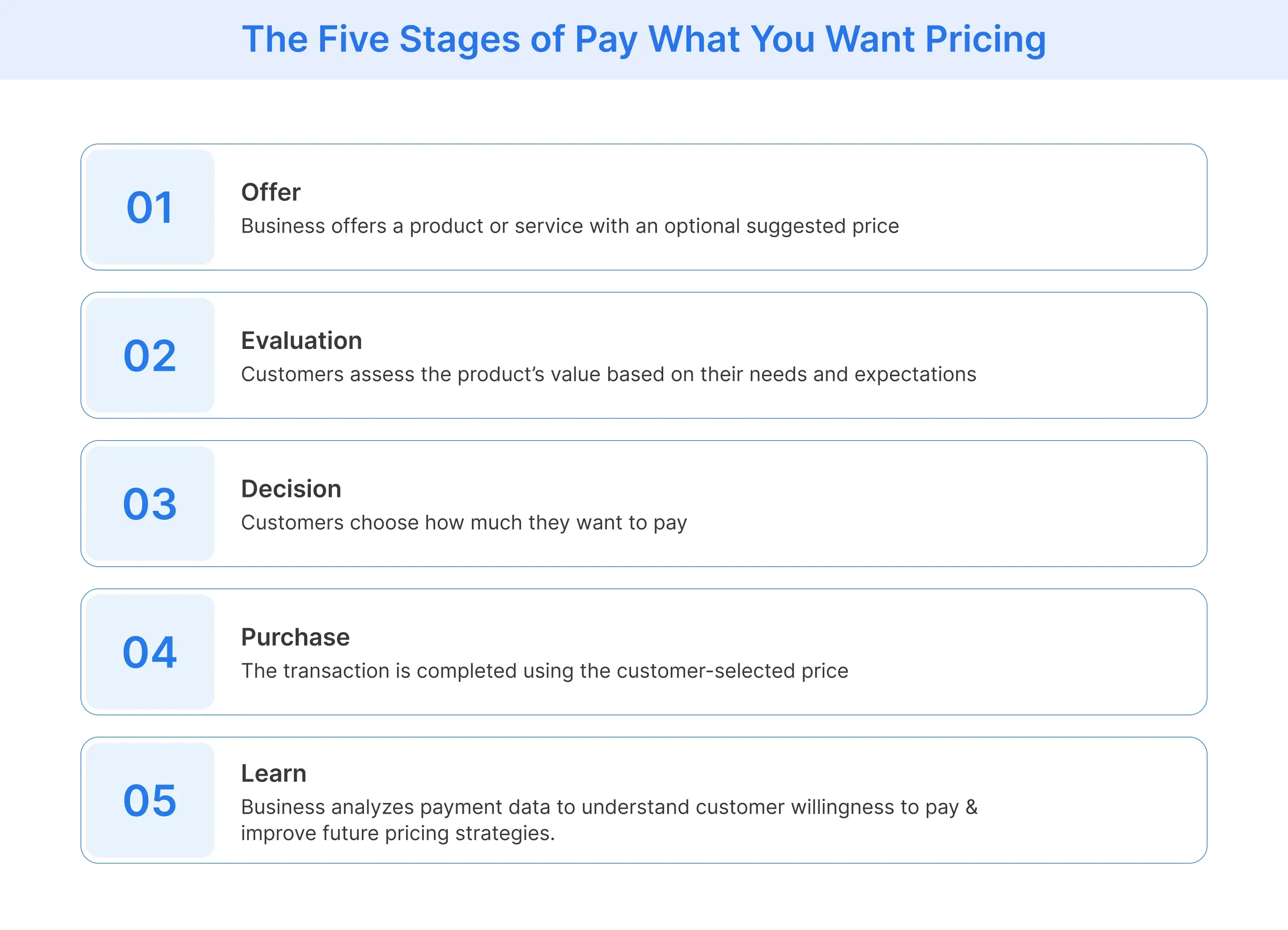 How does Pay What You Want pricing work: the 5 stages
