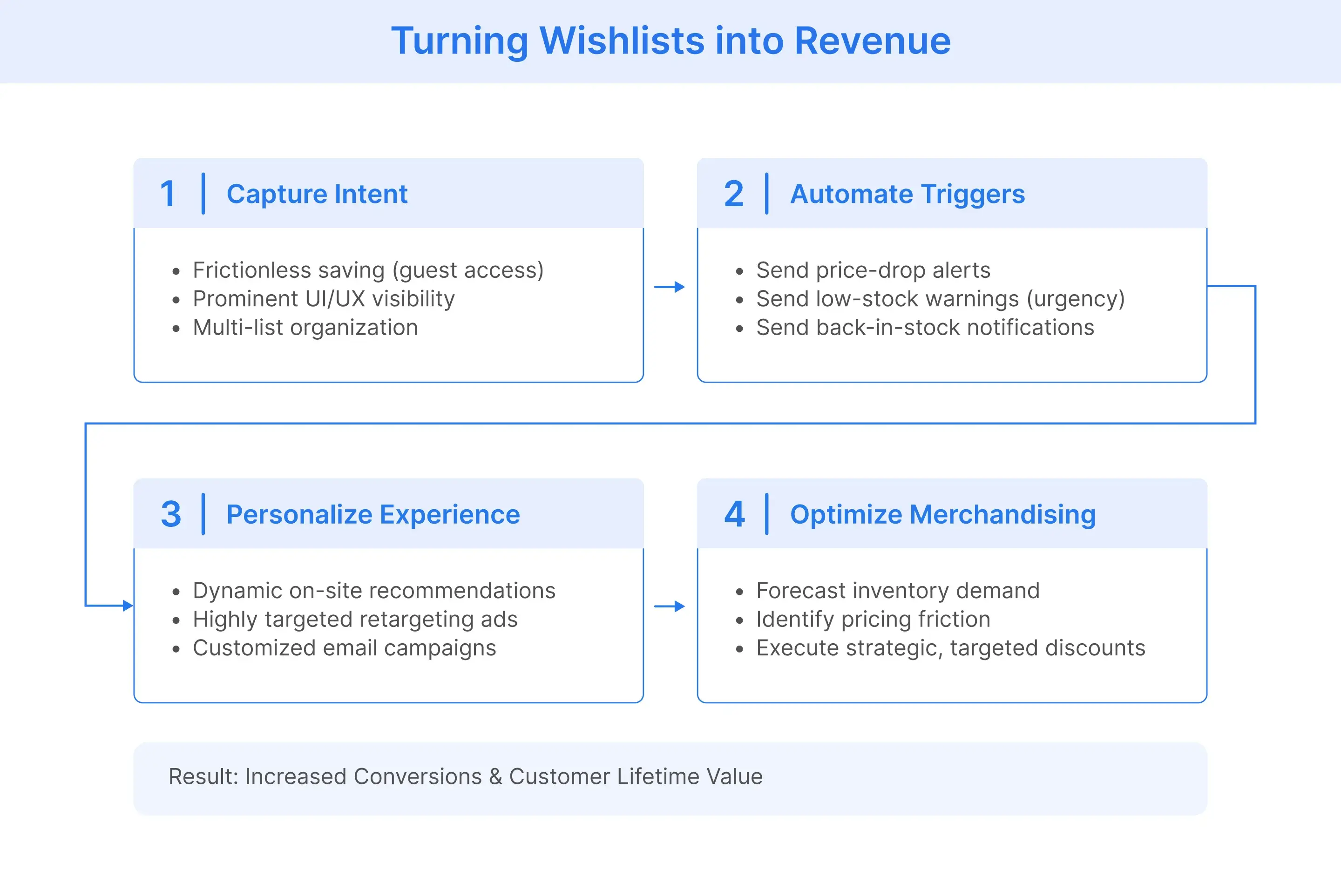 How retailers can turn wishlists into revenue