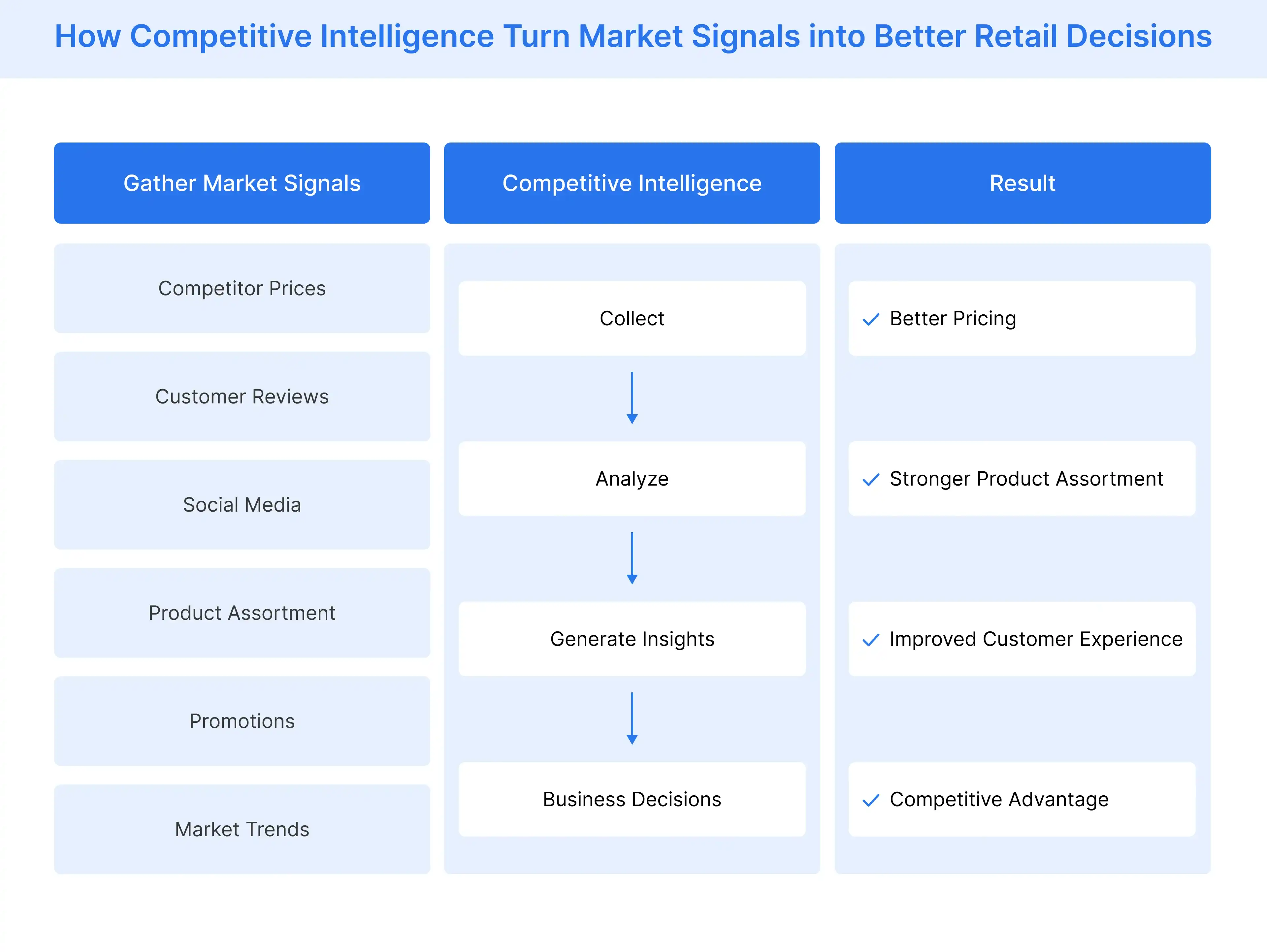 competitive intelligence gathers market signals to help retailers make better business decisions