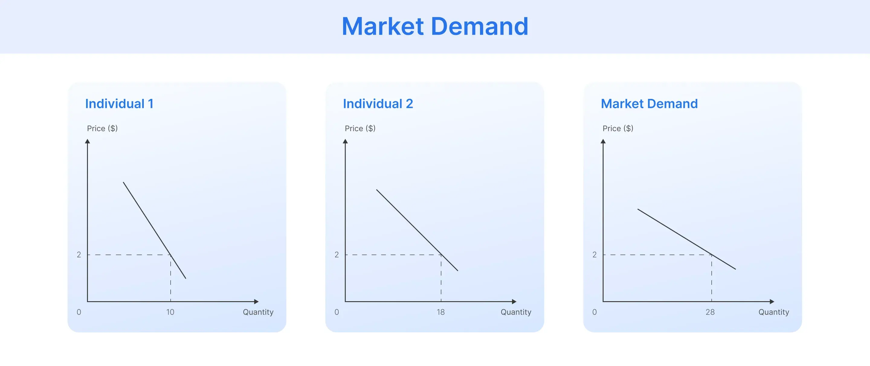 Individual demand curves combined to form the overall market demand curve