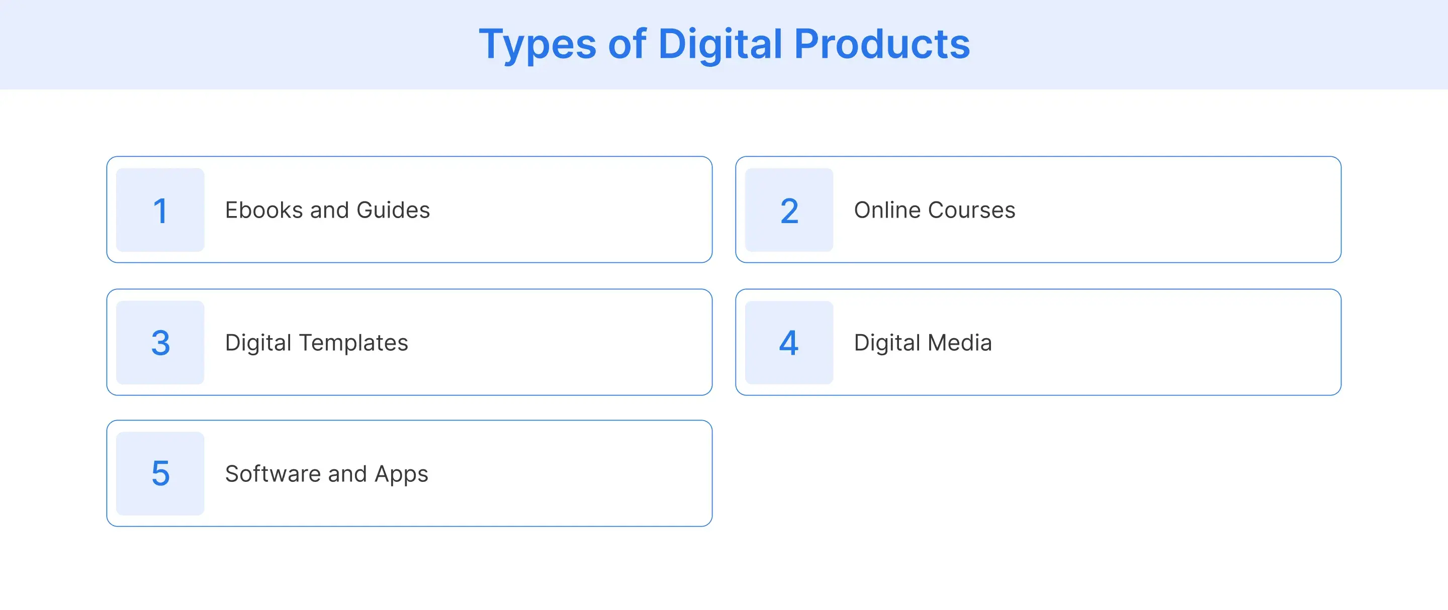 Types of digital products including ebooks and guides, online courses, digital templates, digital media, and software and apps