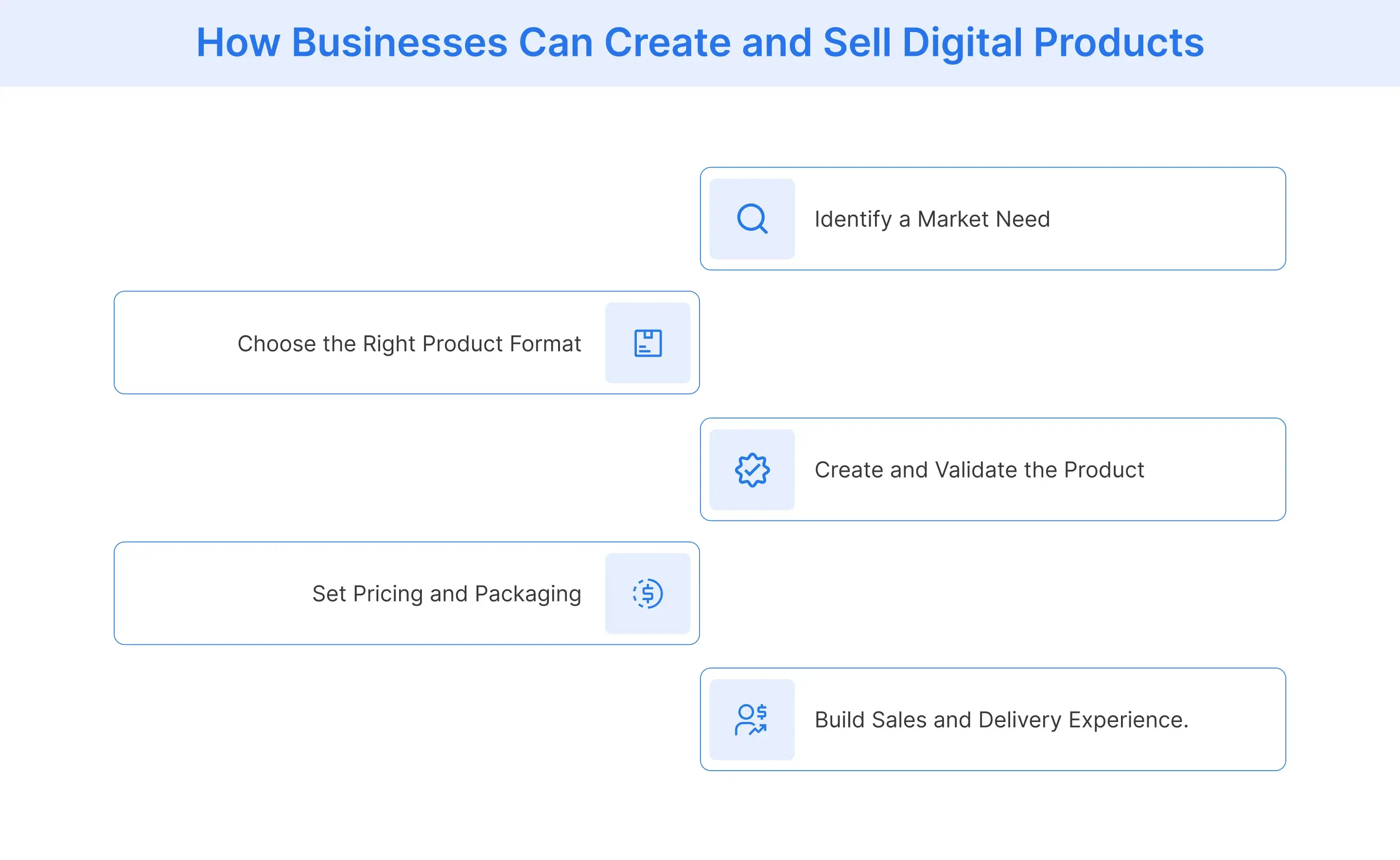 Five stages for creating and selling digital products