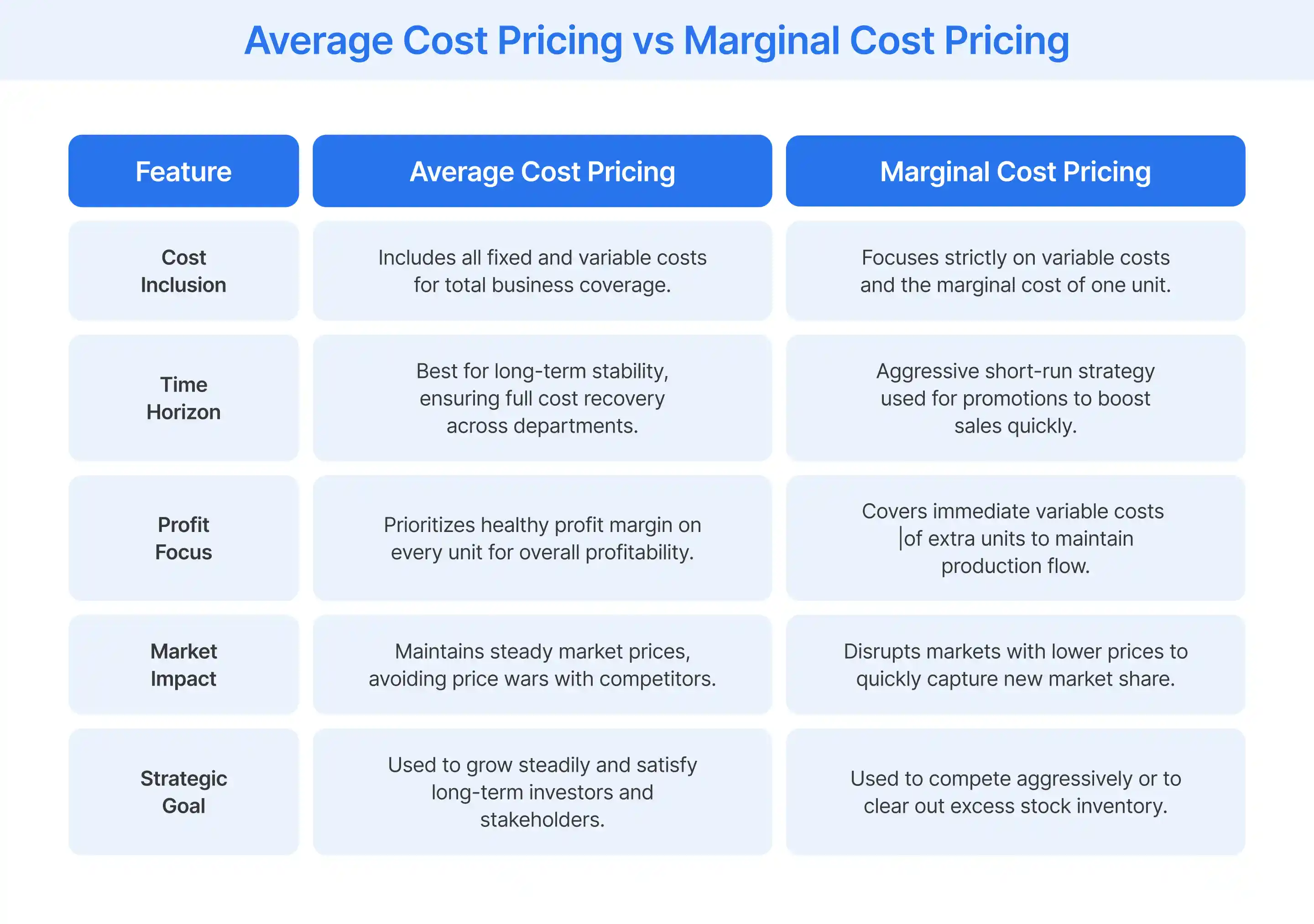 Comparing Average Cost Pricing and Marginal Cost Pricing