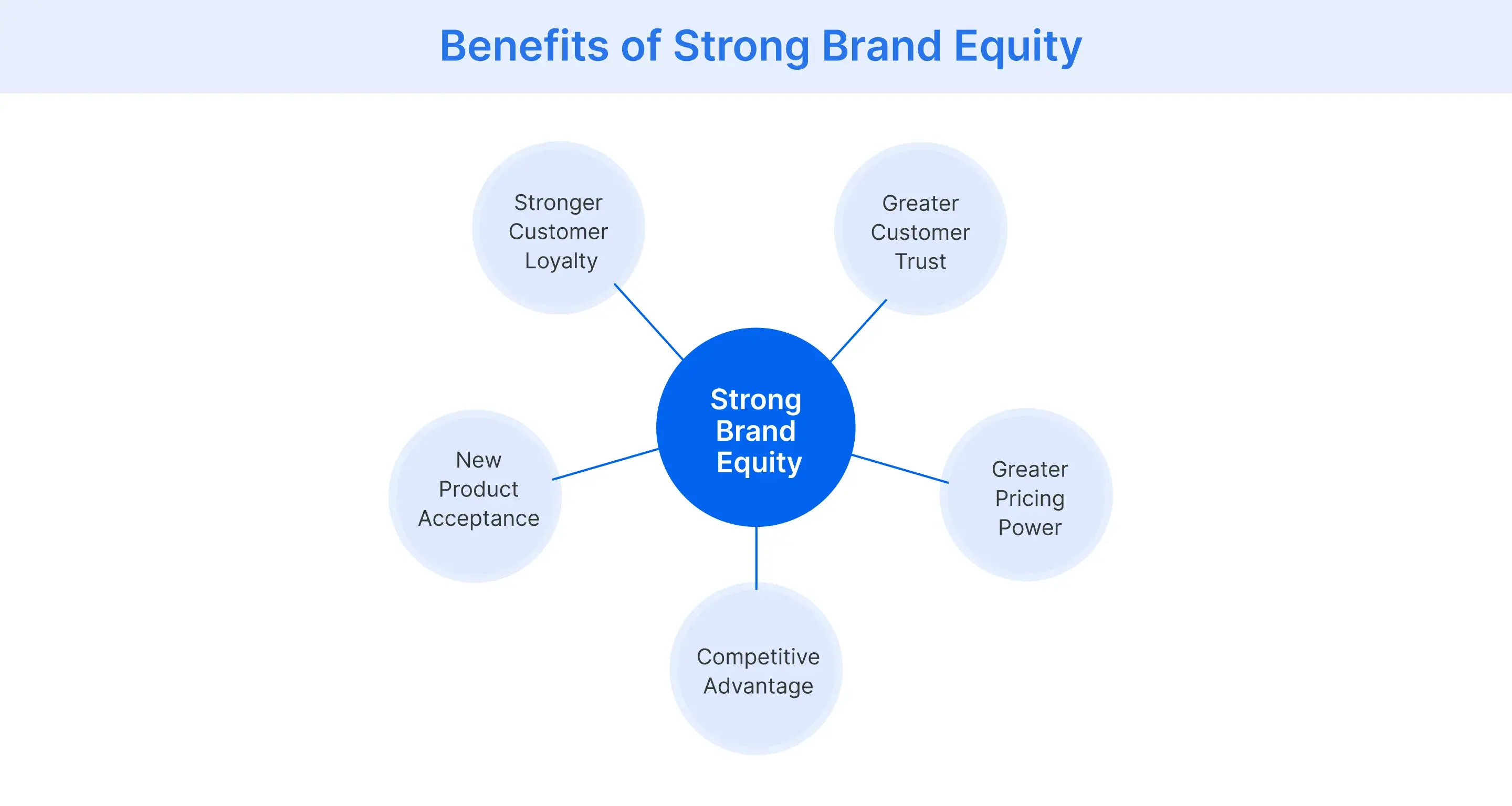 Benefits of strong brand equity