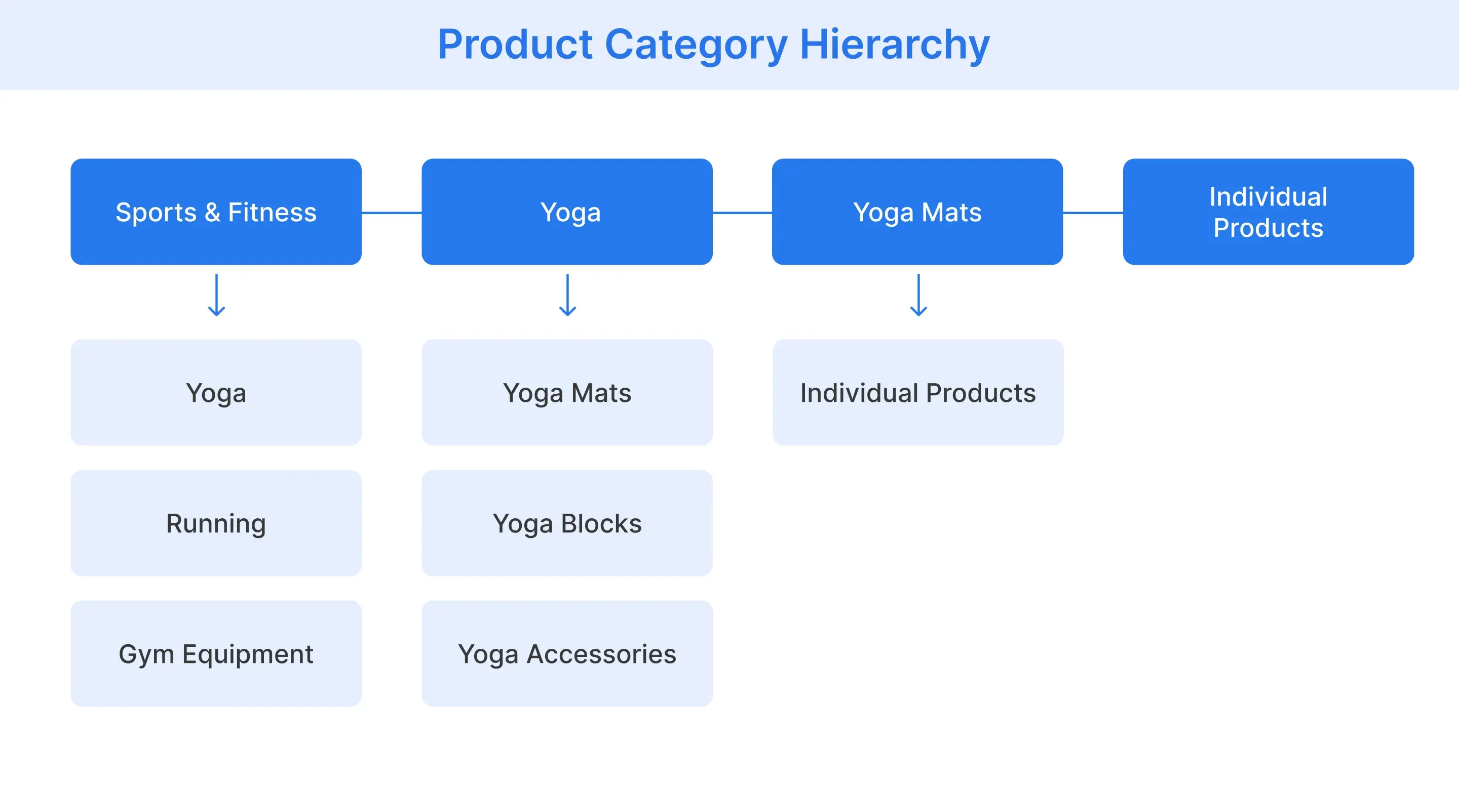 Product category hierarchy in ecommerce