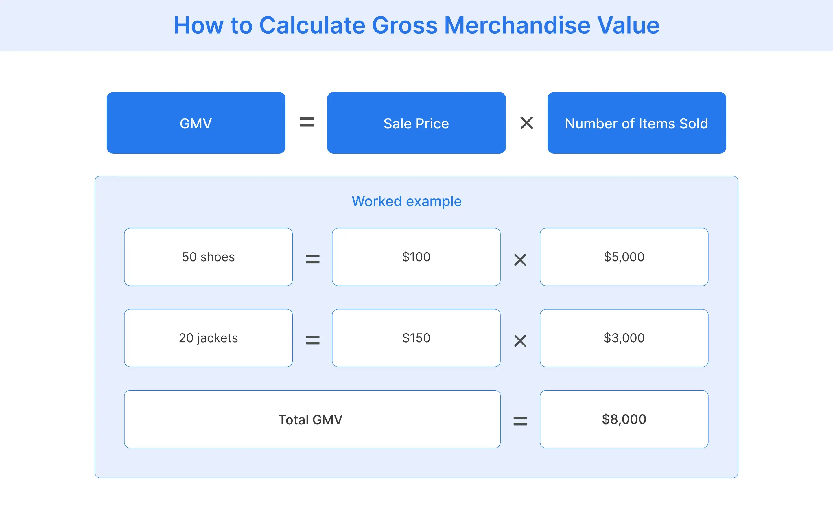 Gross merchandise value calculation