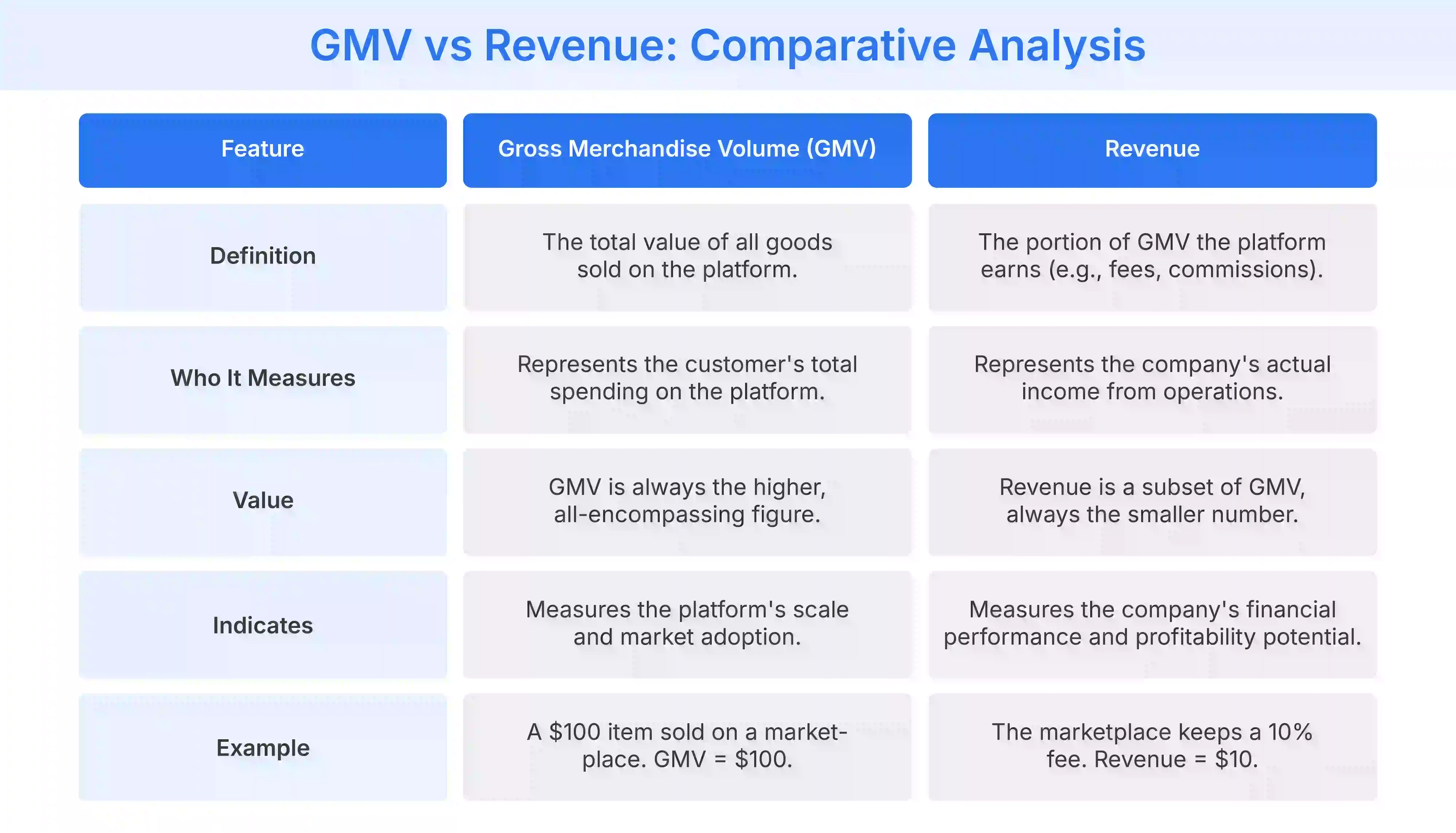 Comparison of Gross Merchandise Value and Revenue