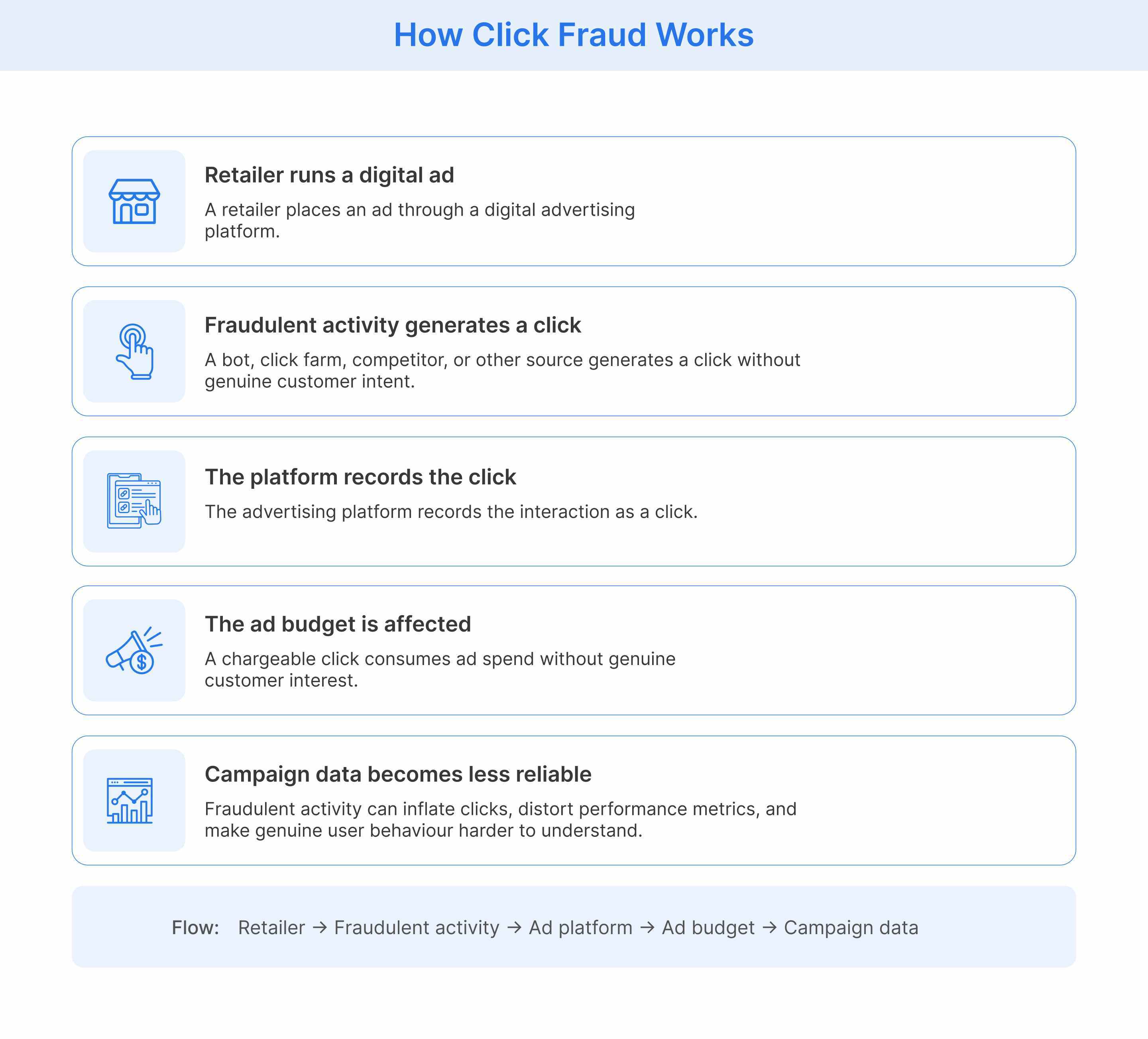 Click fraud process showing how fraudulent clicks affect retail advertising