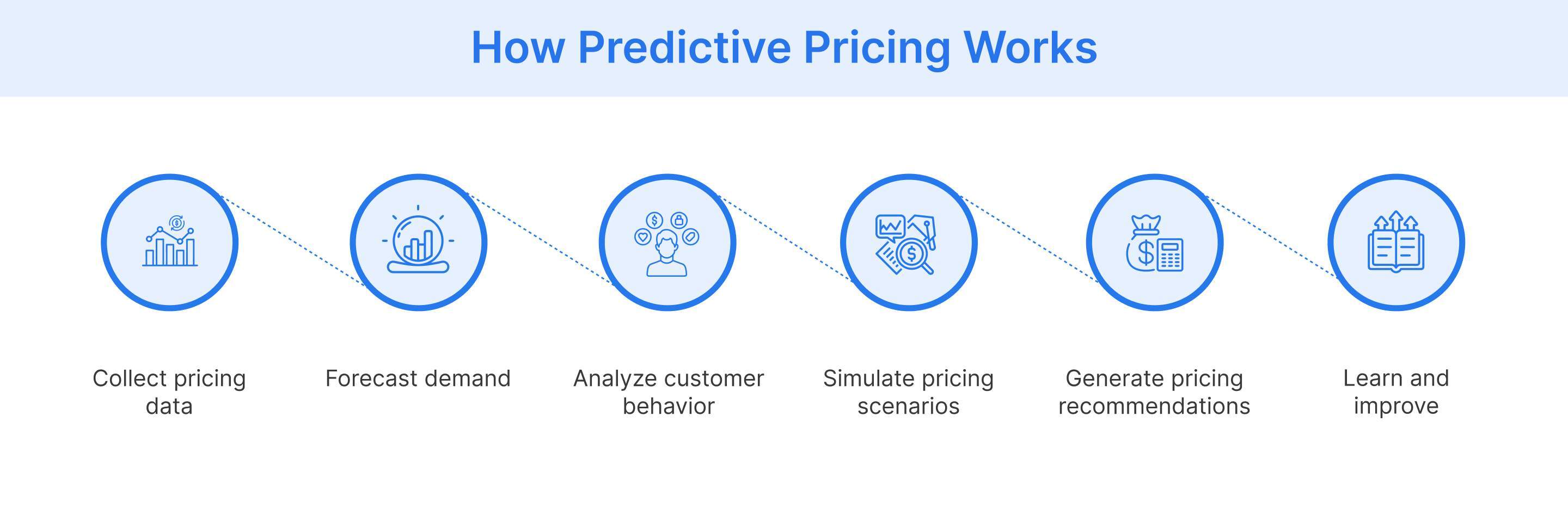 Six steps involved in predictive pricing