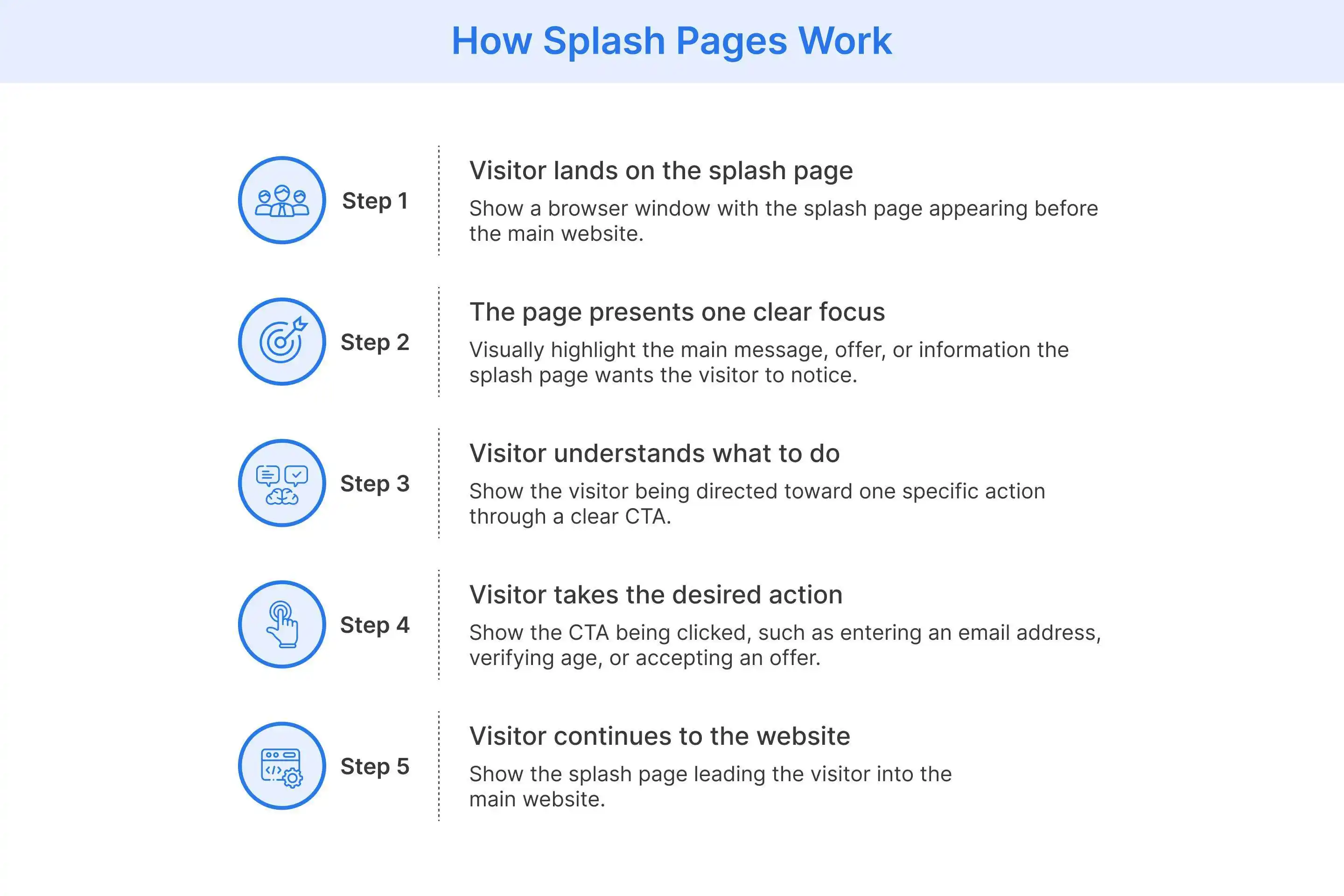 Five steps showing how a splash page guides visitors