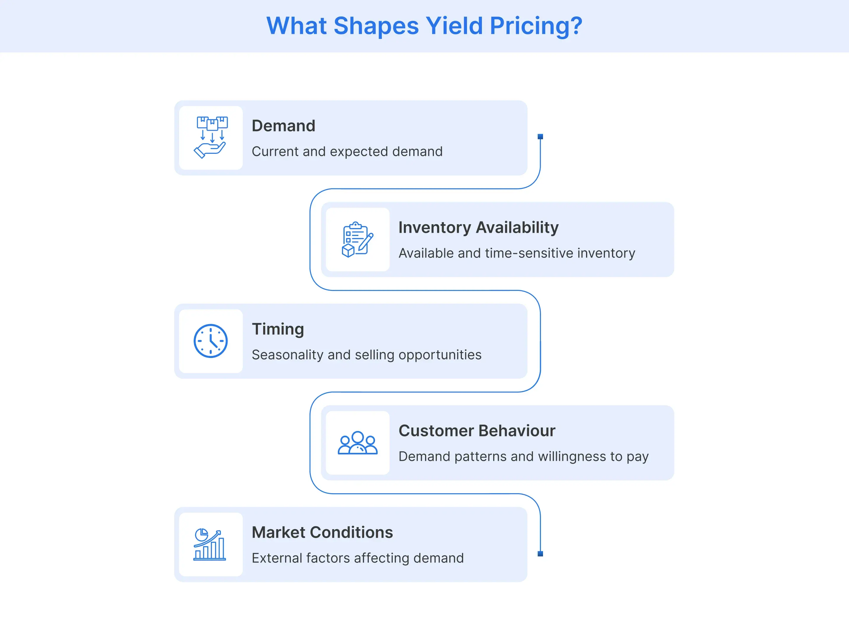 Five key factors that influence yield pricing