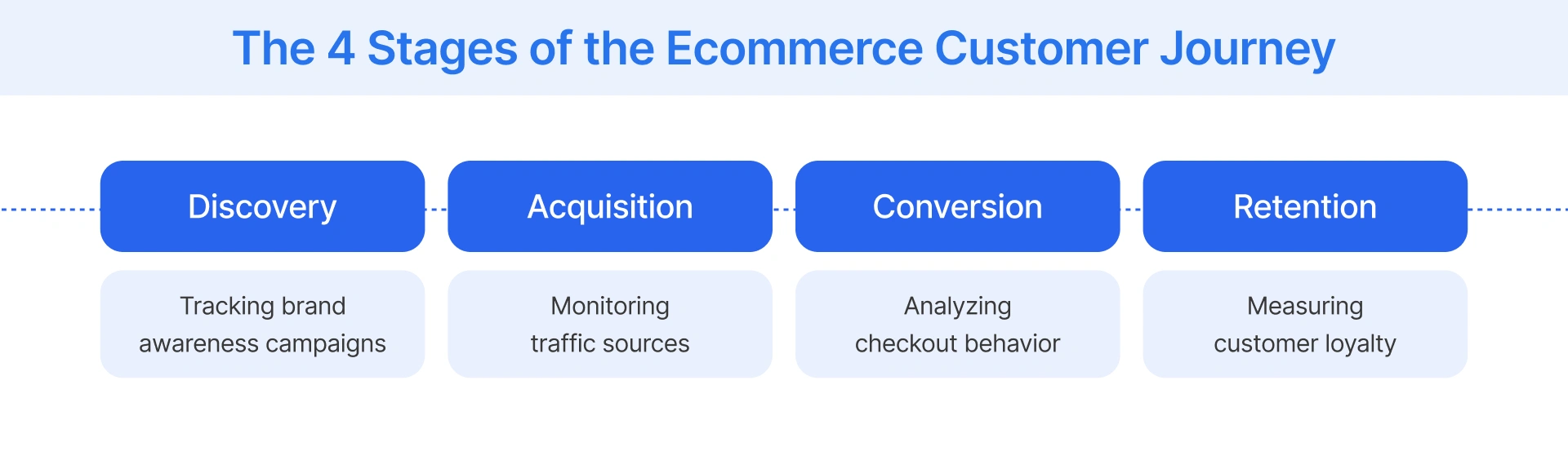 Different stages of online customer journeys