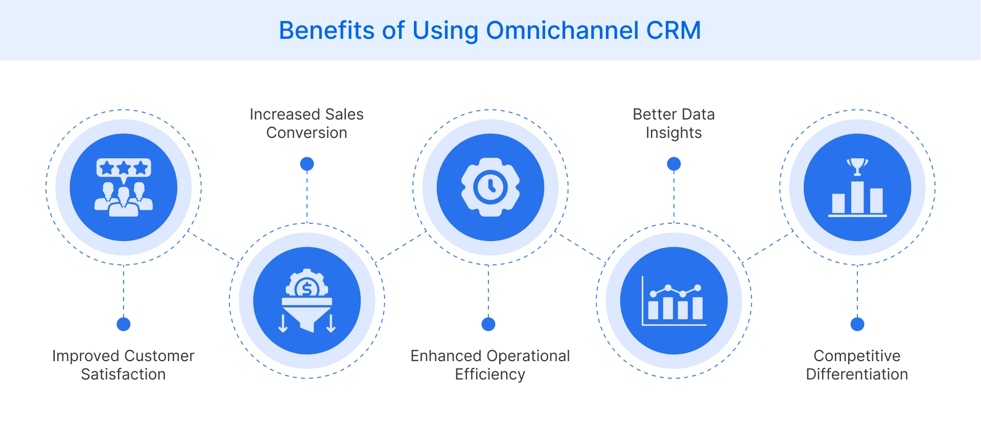 Benefits of omnichannel CRM