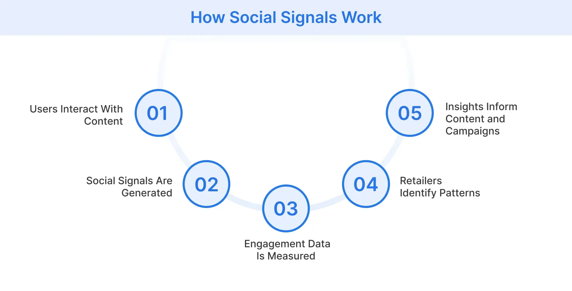 Social signals process from interaction to insights.