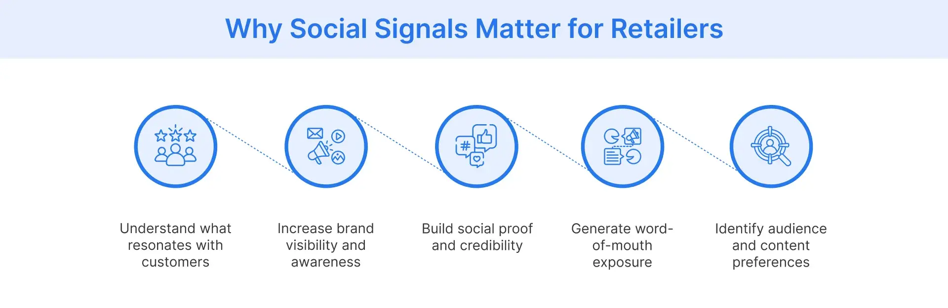 Benefits of social signals for retailers.