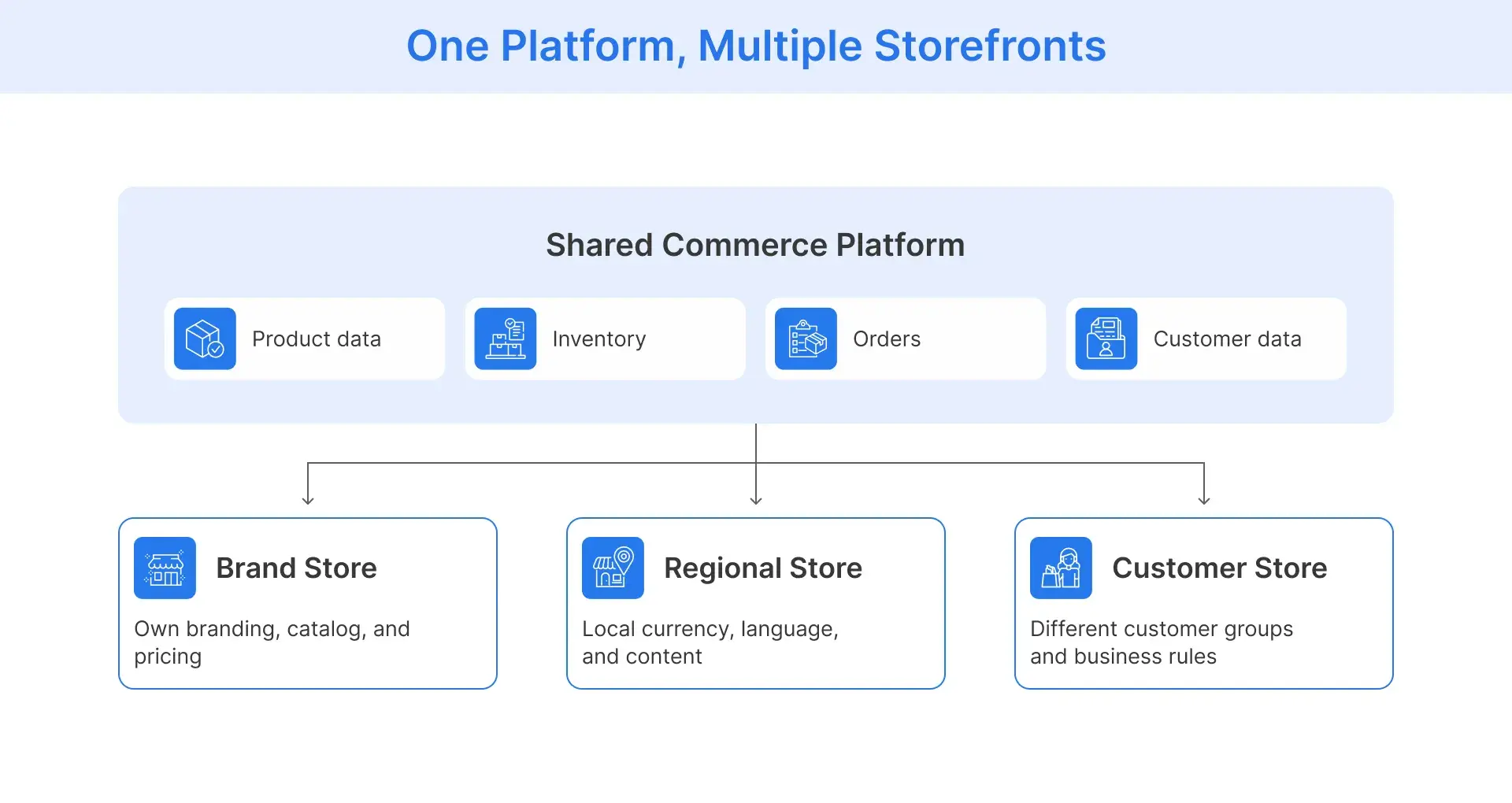 One commerce platform supporting multiple tailored storefronts