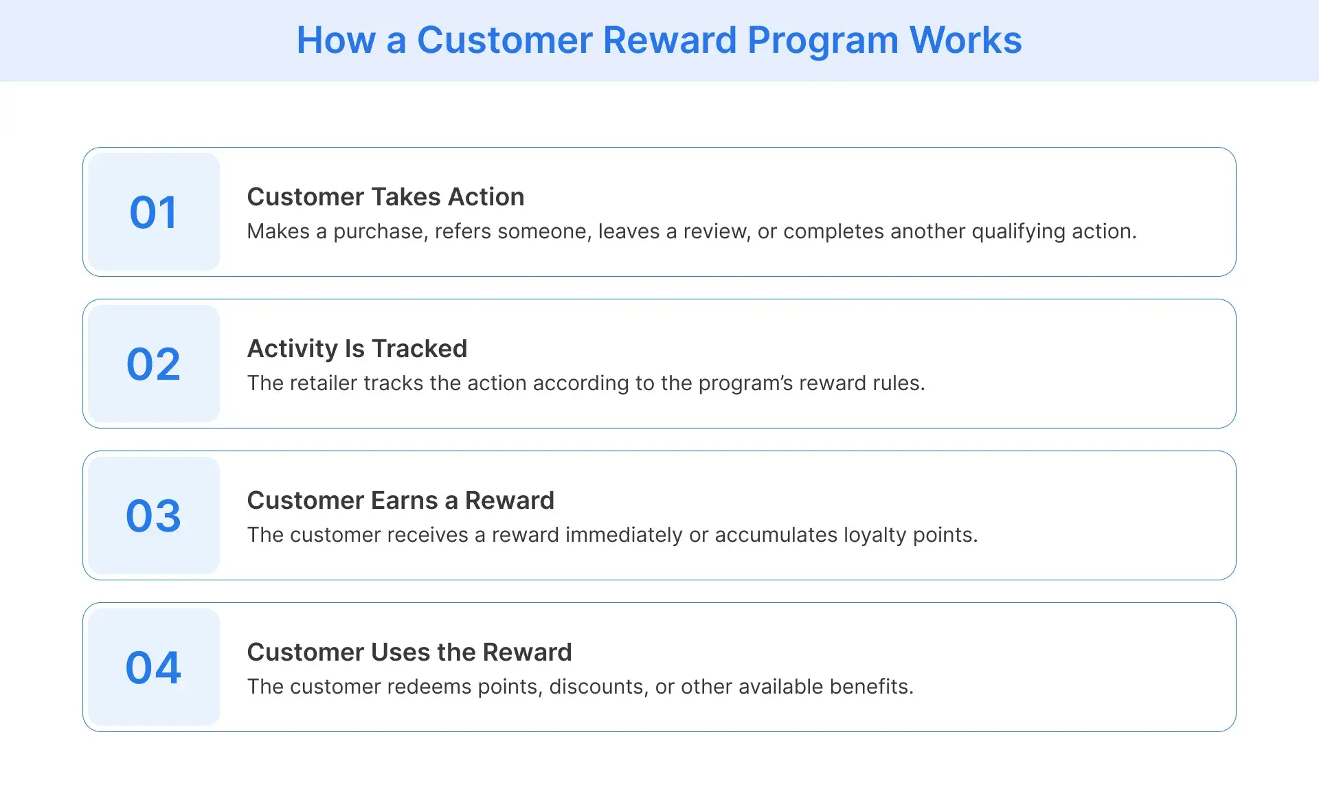 Customer reward program showing how customers take action, earn rewards, and redeem them.