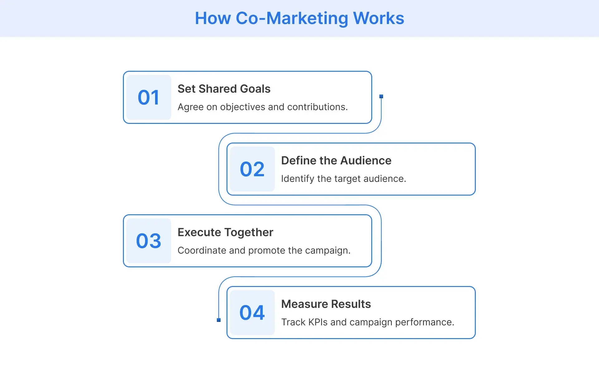 Four steps showing how co-marketing works, from setting shared goals to measuring campaign performance.
