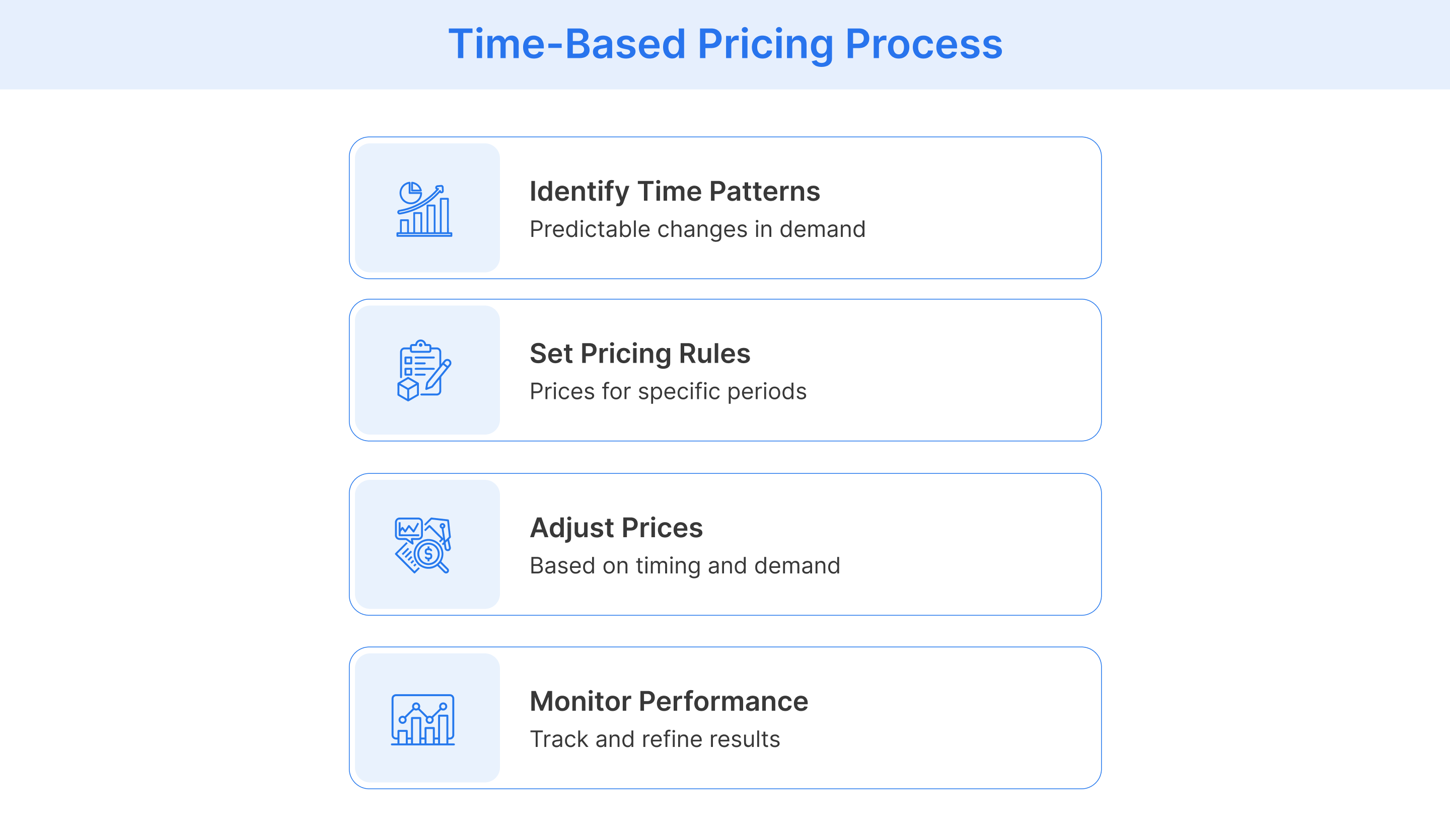 Four steps in the time-based pricing process.