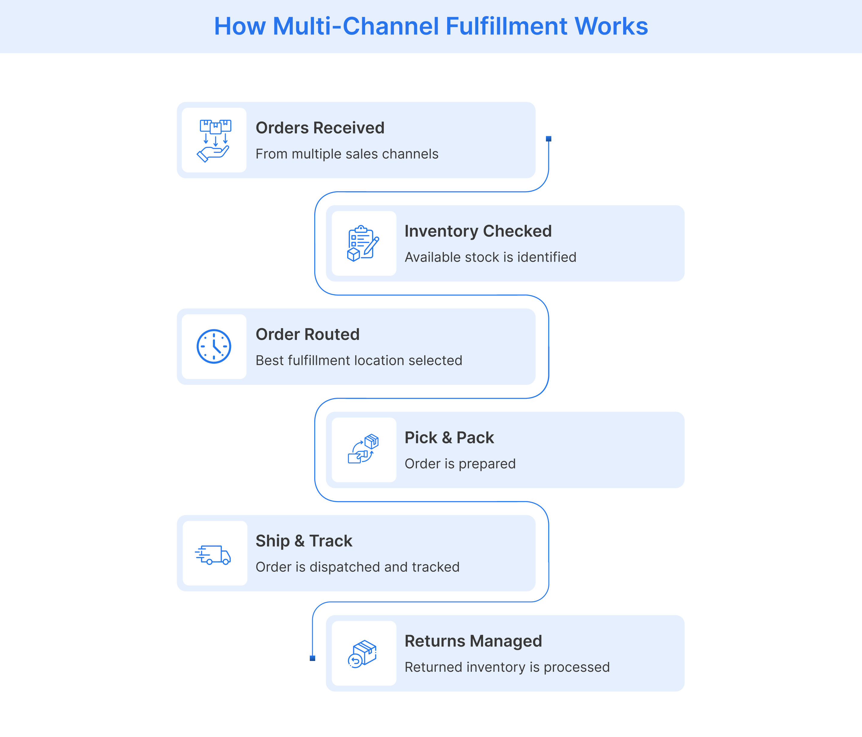 Multi-channel fulfillment process from order receipt to returns.