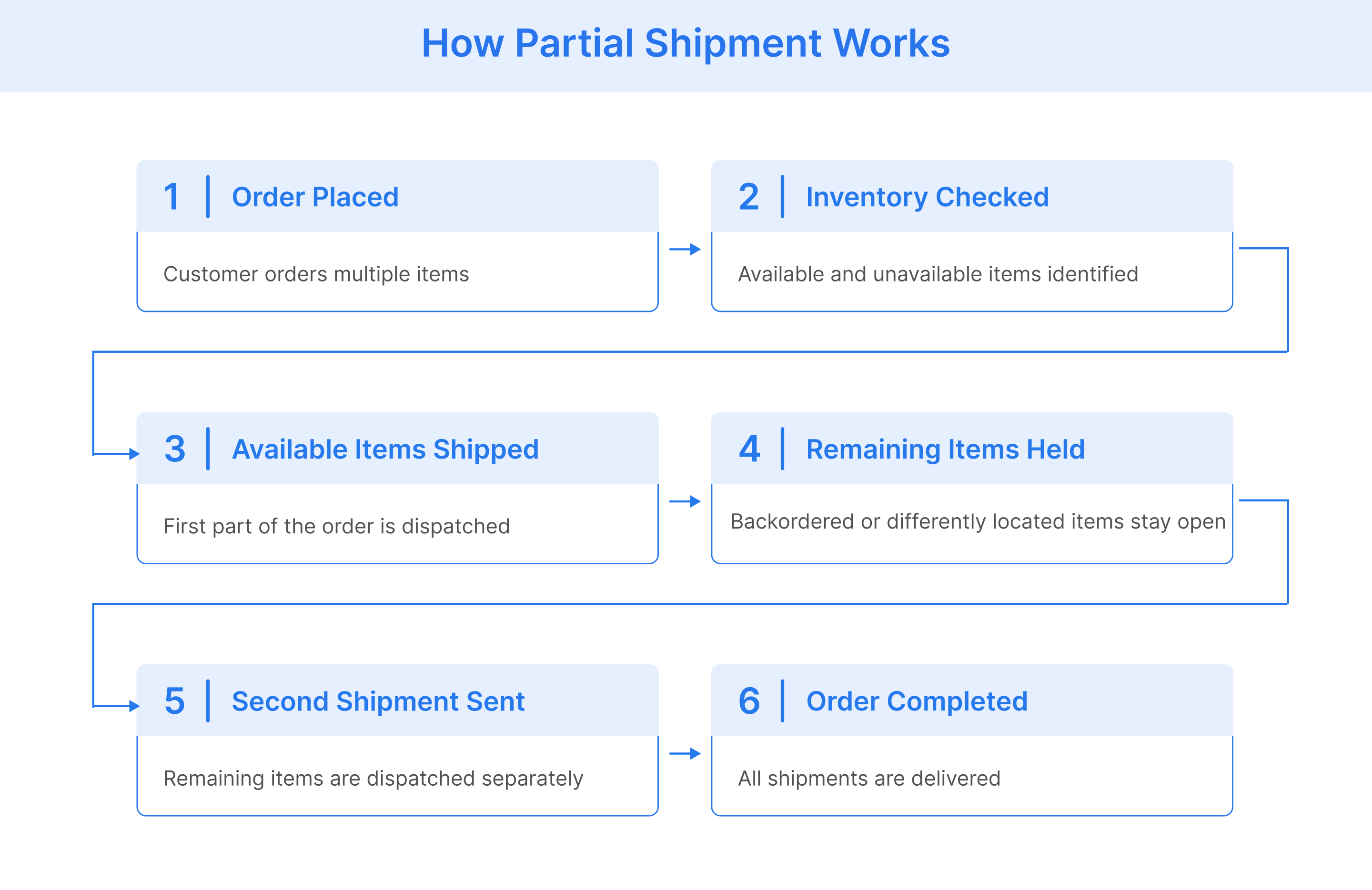 Partial shipment process from order placement to completion.