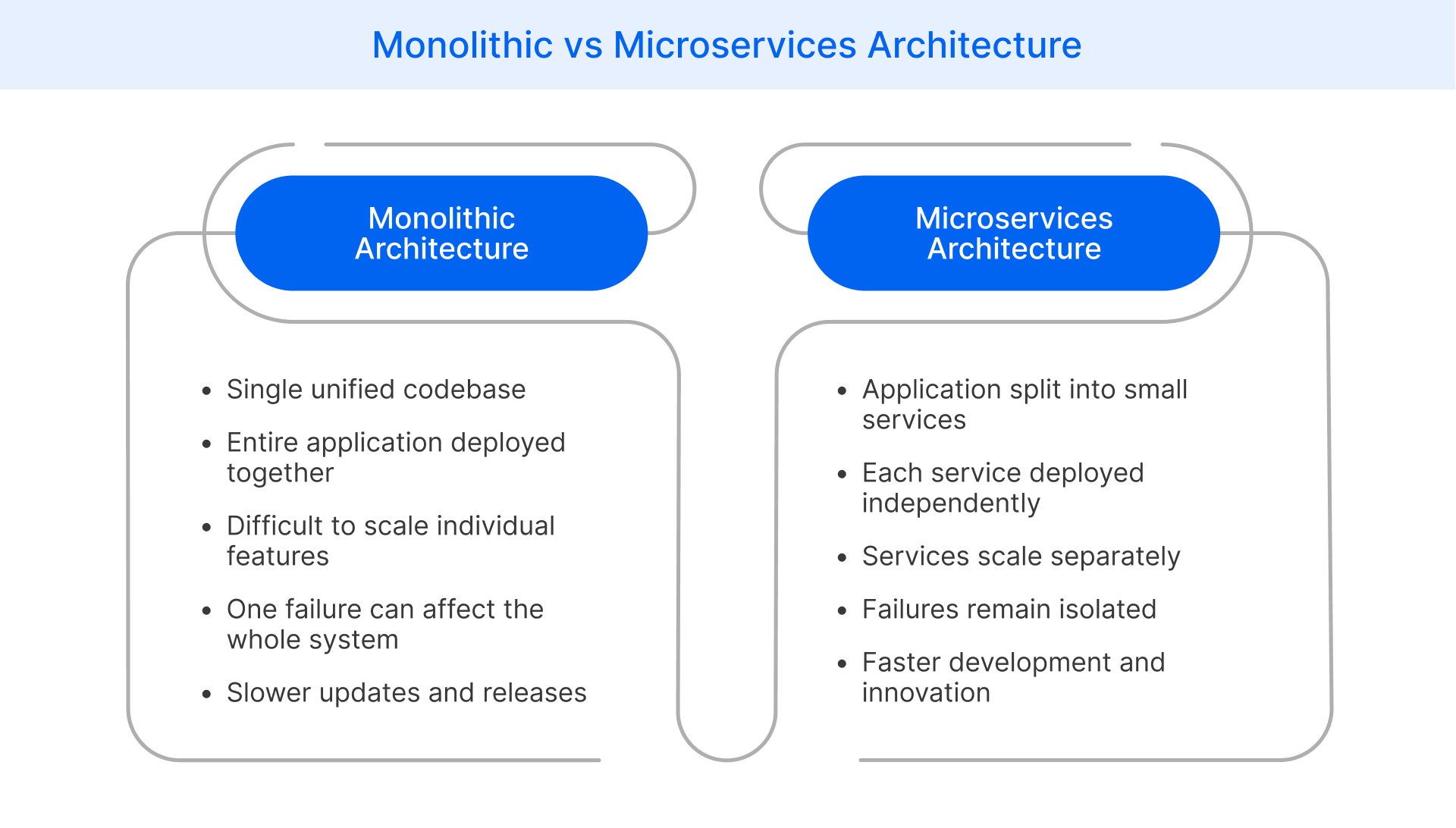 Monolithic and microservices architecture comparison