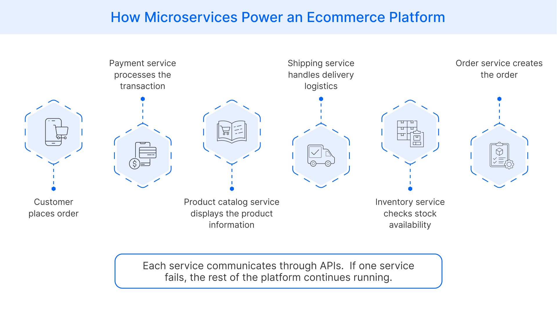 Microservices architecture in an ecommerce platform workflow