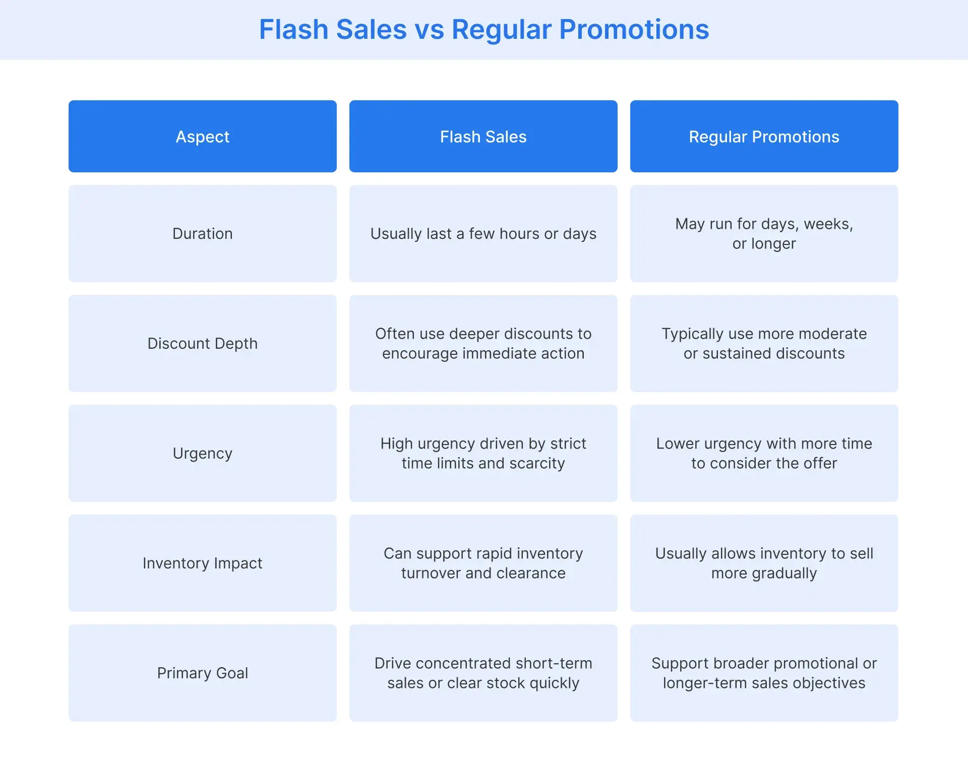 Flash Sales vs Regular Promotions