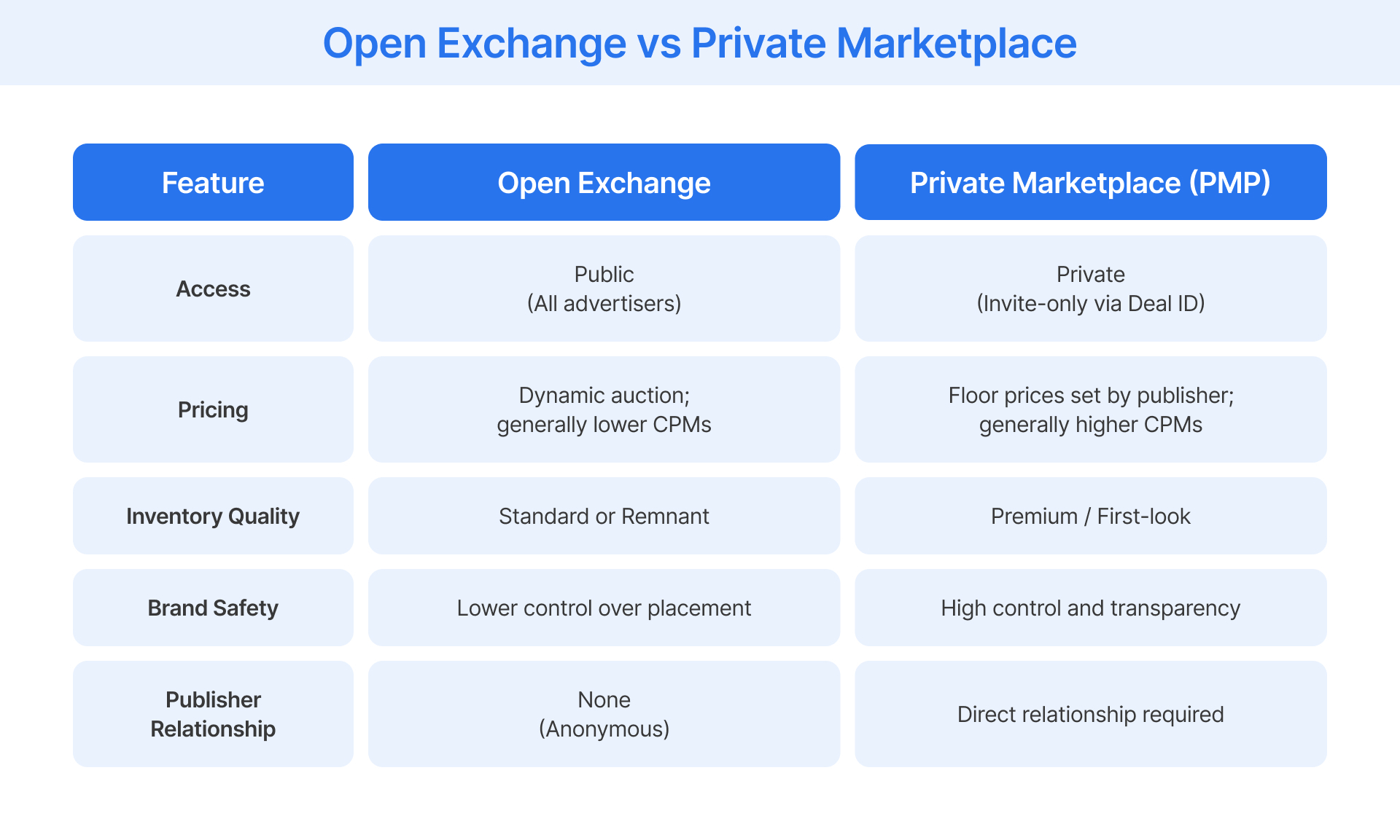 Comparing open exchange and private marketplace