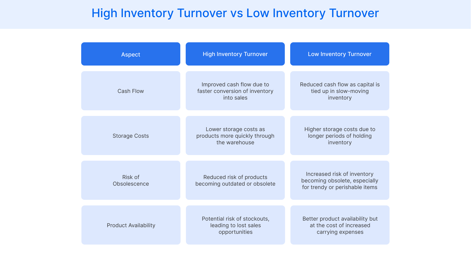 High Inventory Turnover vs Low Inventory Turnover
