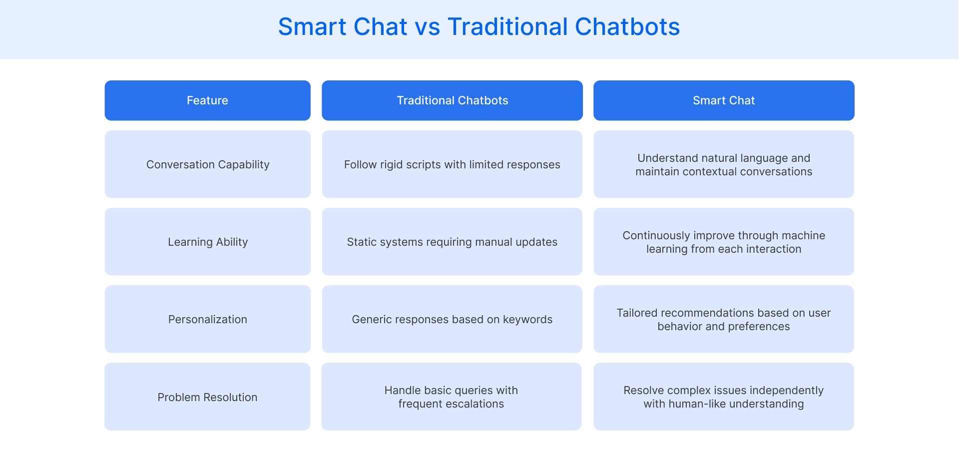 Smart Chat vs Traditional Chatbots