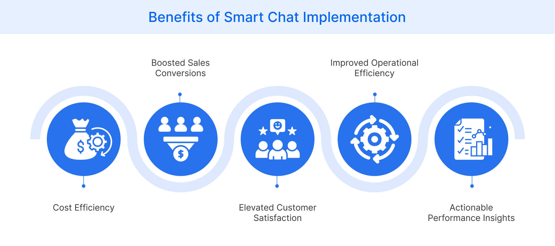 Benefits of Smart Chat Implementation