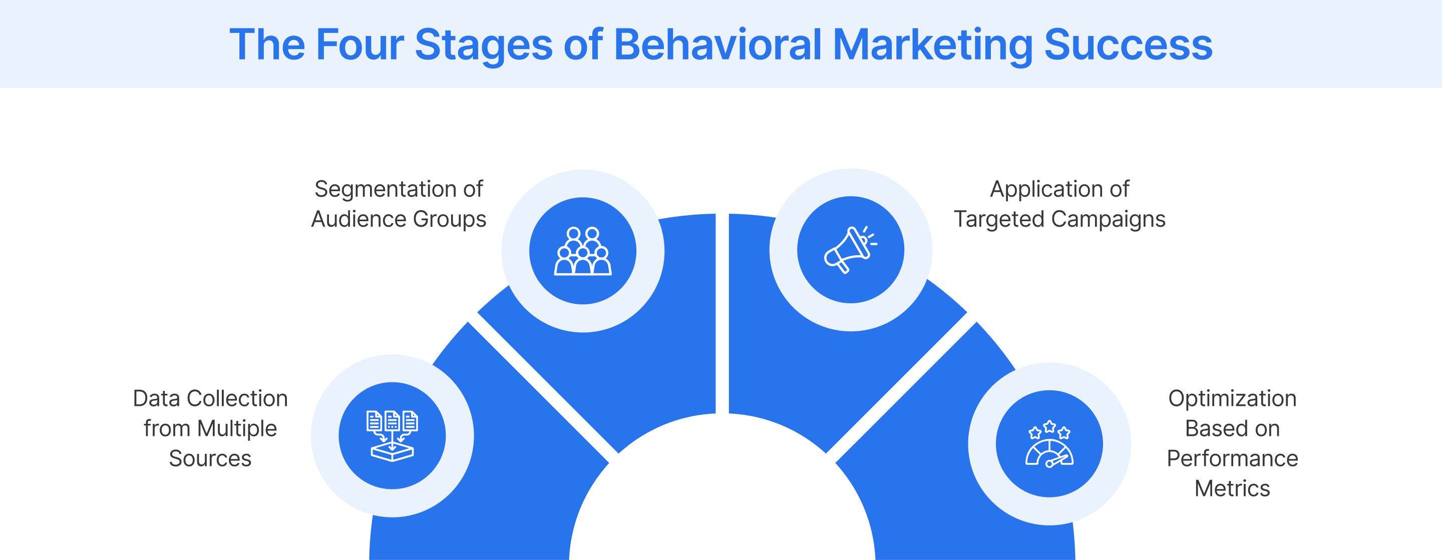 How does behavioral marketing work