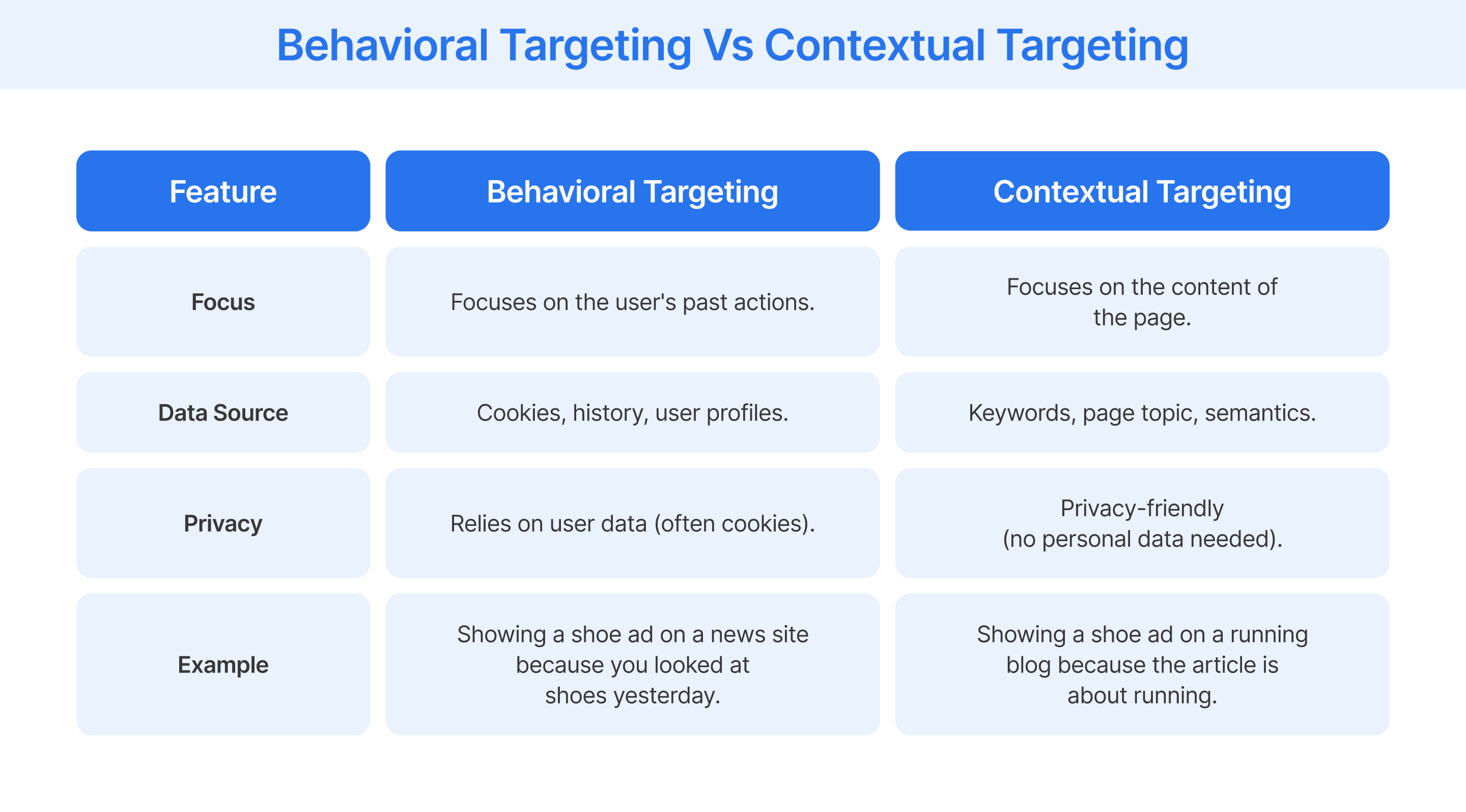 Comparing behavioral targeting and contextual targeting&nbsp;