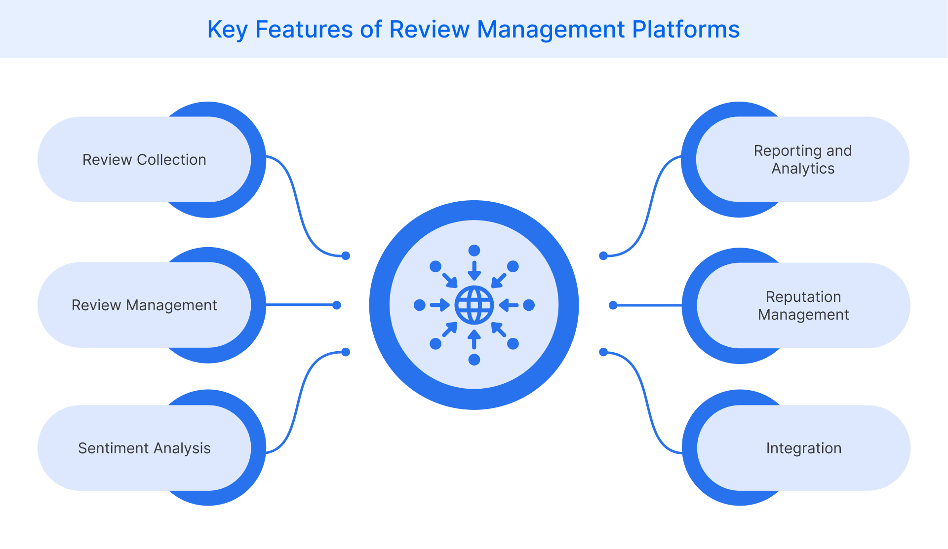 Key Features of Review Management Platforms