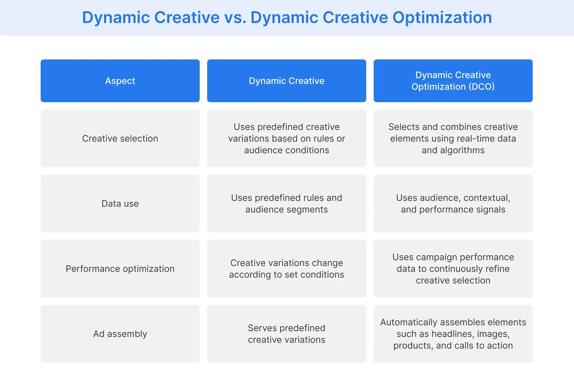 Dynamic Creative vs Dynamic Creative Optimization