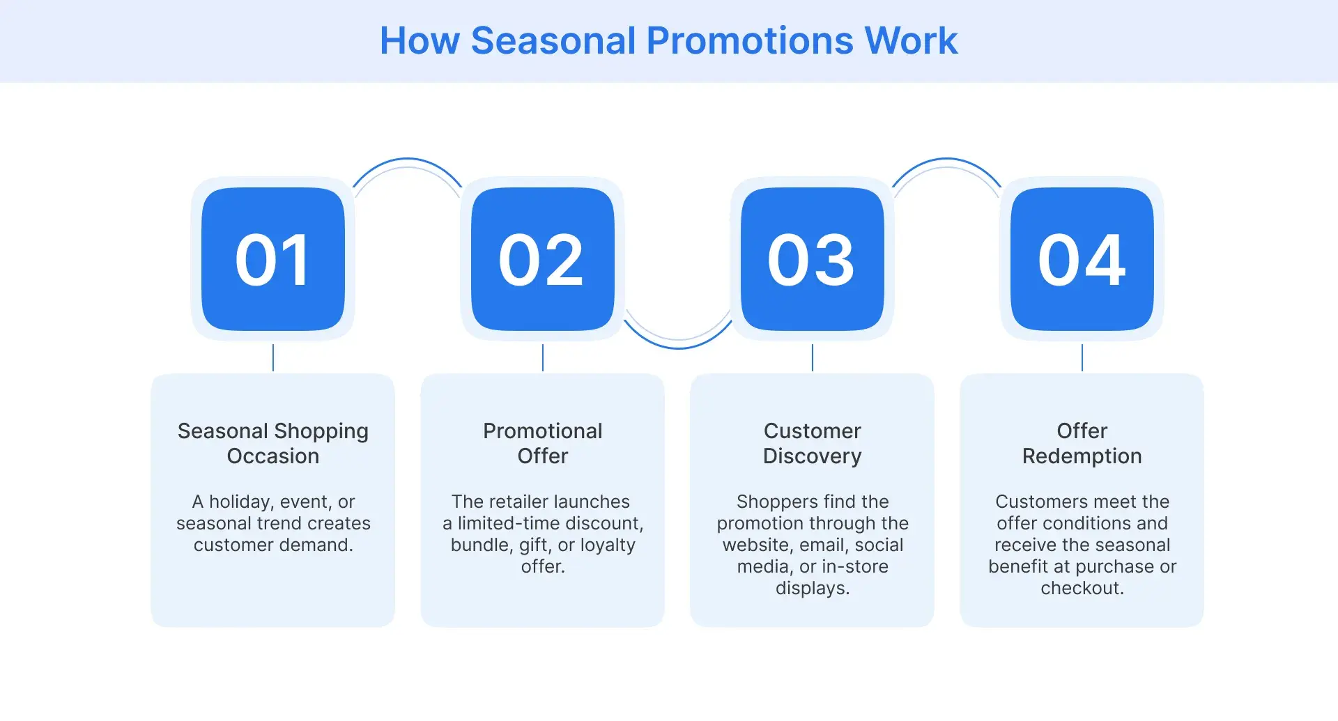 Four-stage diagram showing how seasonal promotions work, from seasonal demand to offer redemption.