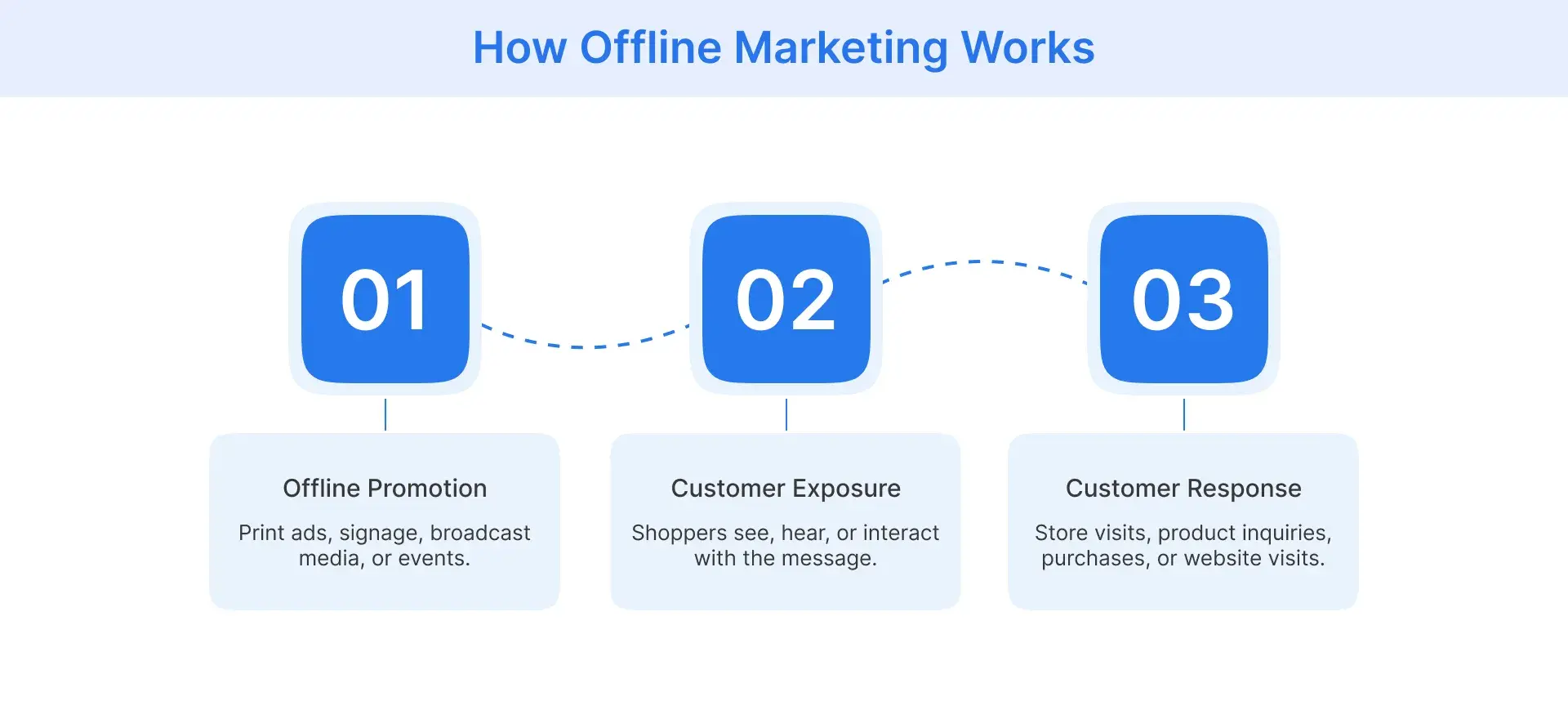 Three-stage diagram showing how offline marketing reaches customers and encourages action.