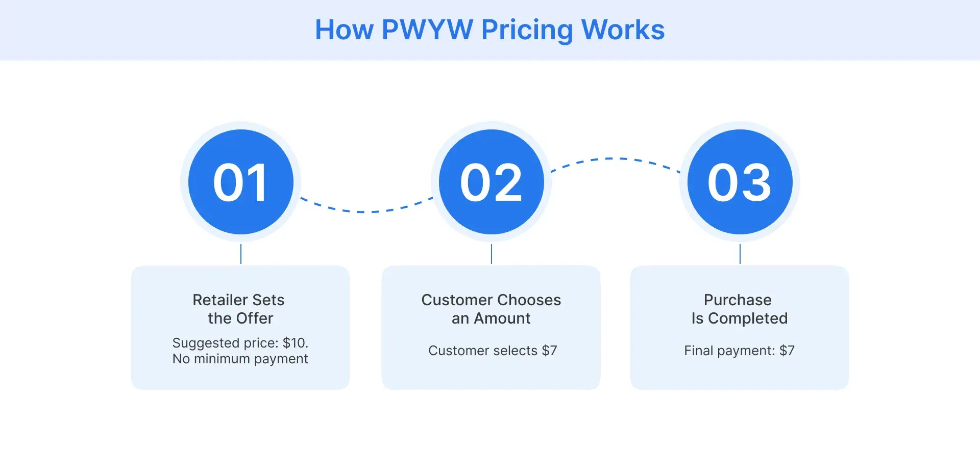 Three-step diagram showing how PWYW pricing works.