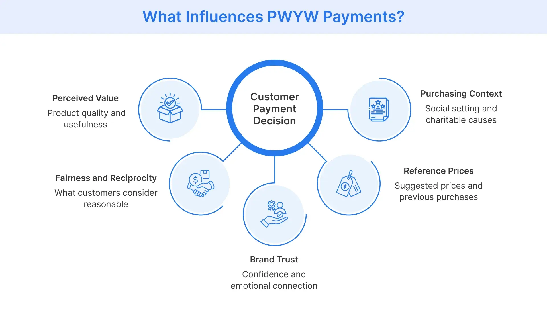 Five factors influencing PWYW payment decisions.