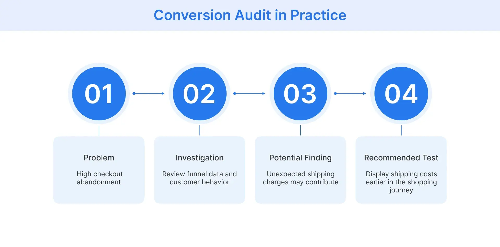 Checkout abandonment analysis and proposed improvements.